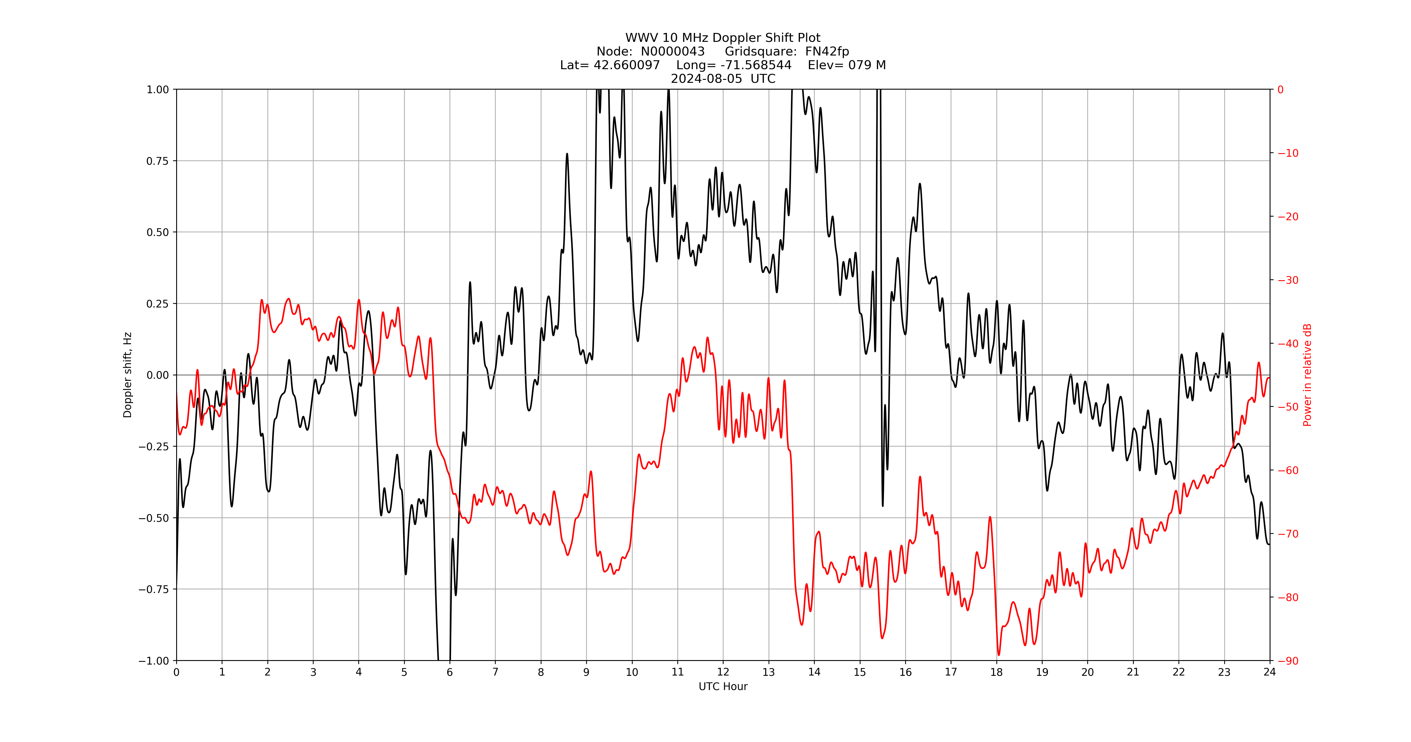 Graph for Observation Unavailable