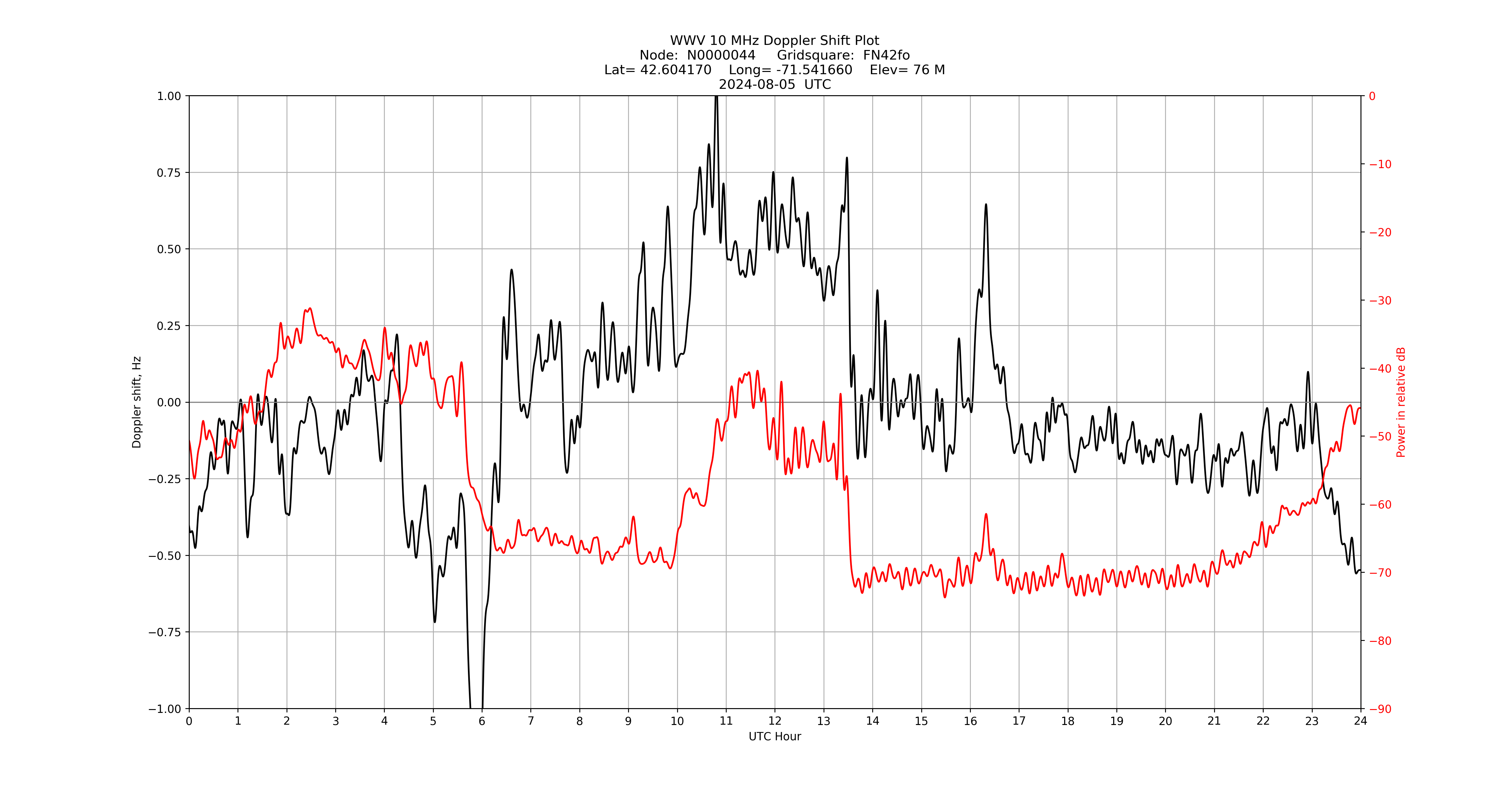 Graph for Observation Unavailable