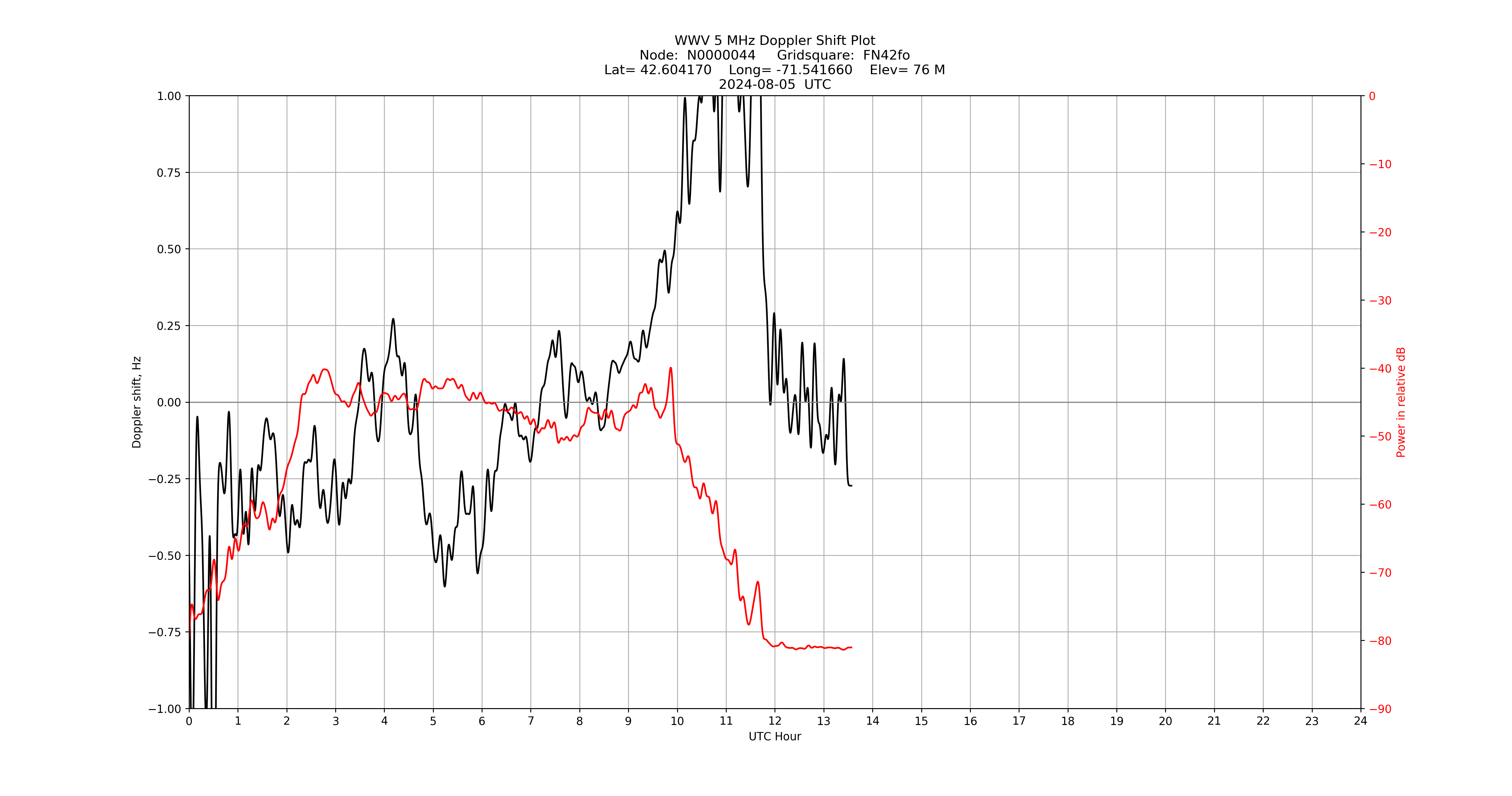 Graph for Observation Unavailable