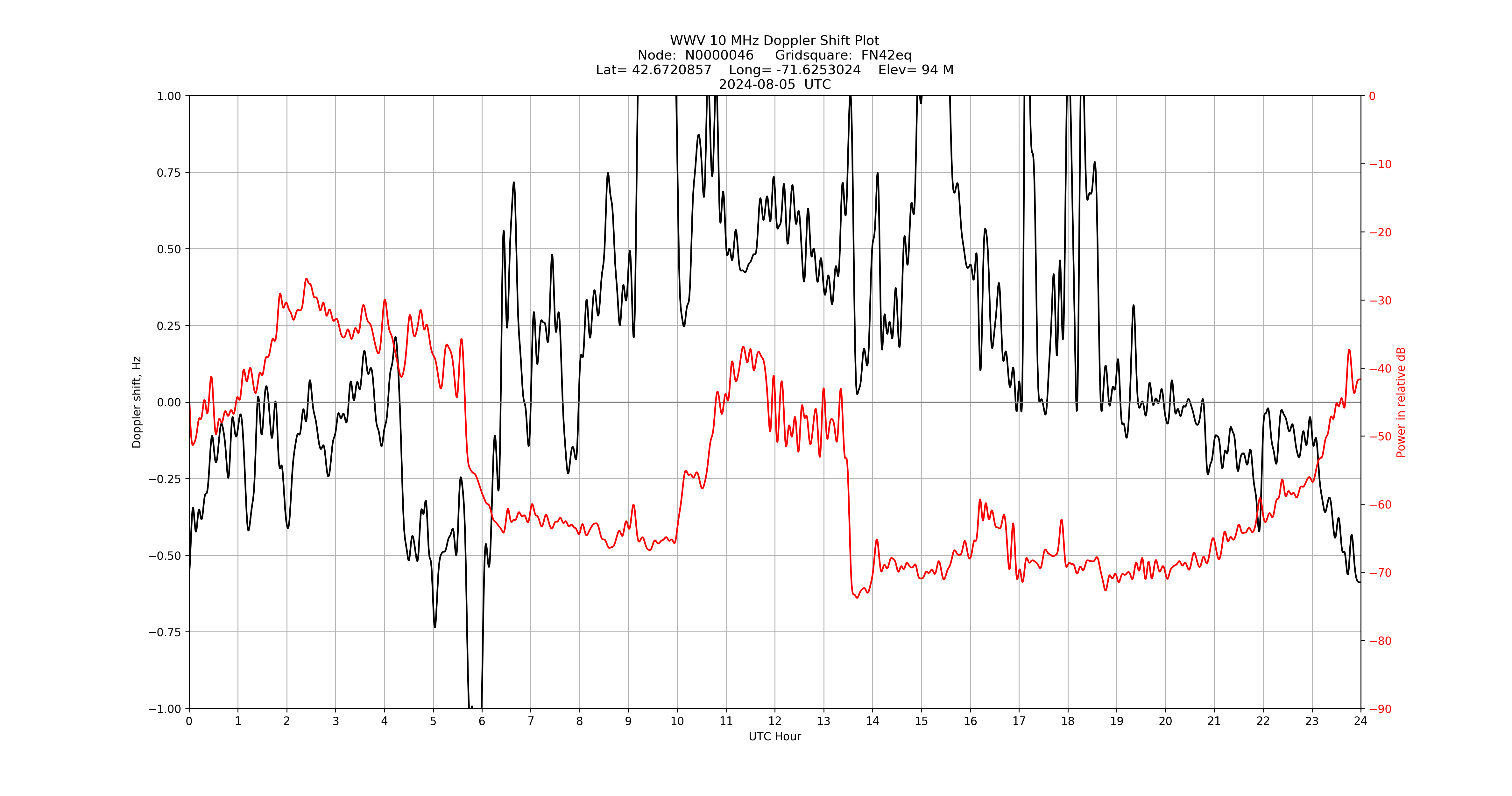 Graph for Observation Unavailable