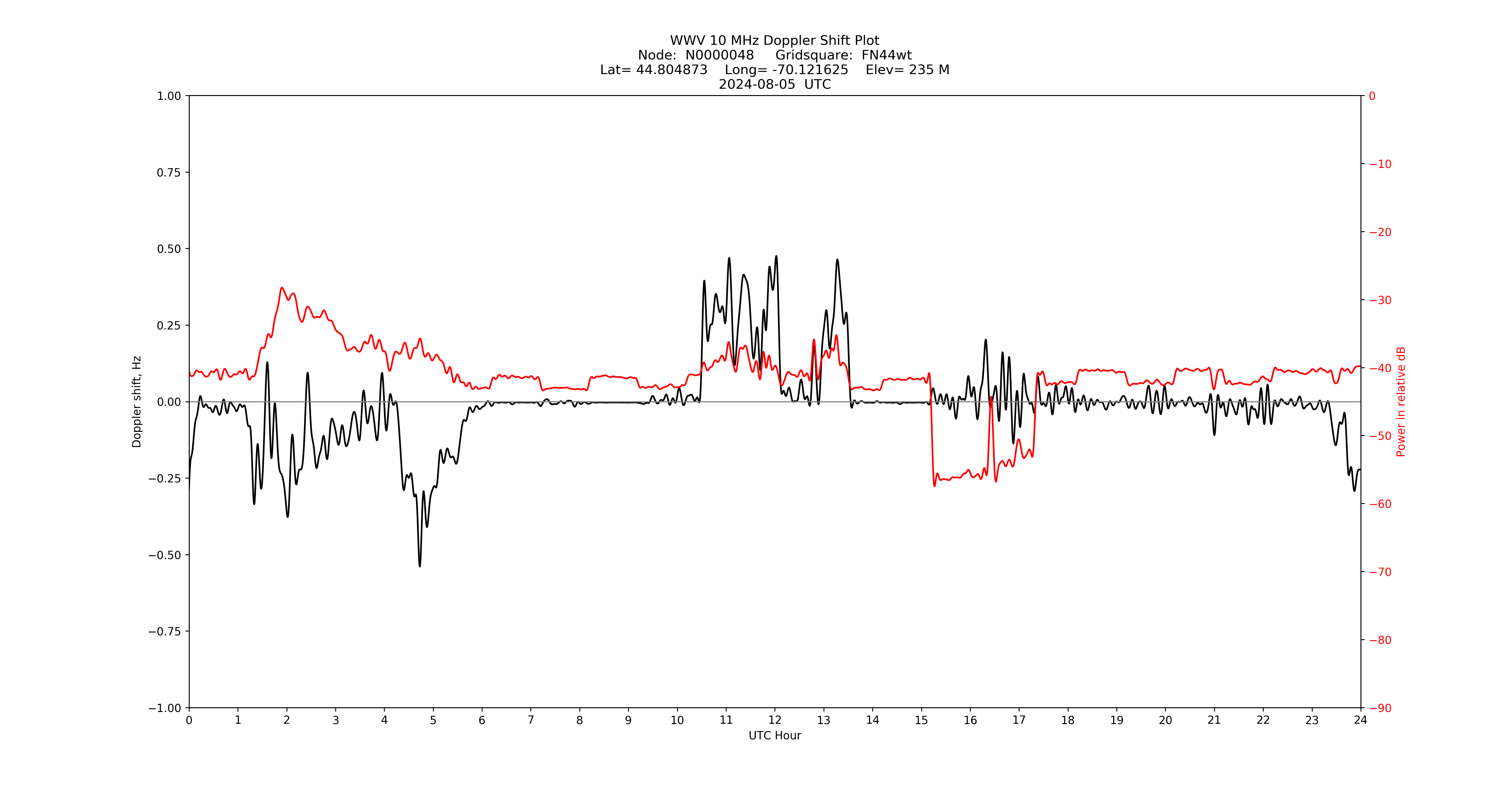 Graph for Observation Unavailable