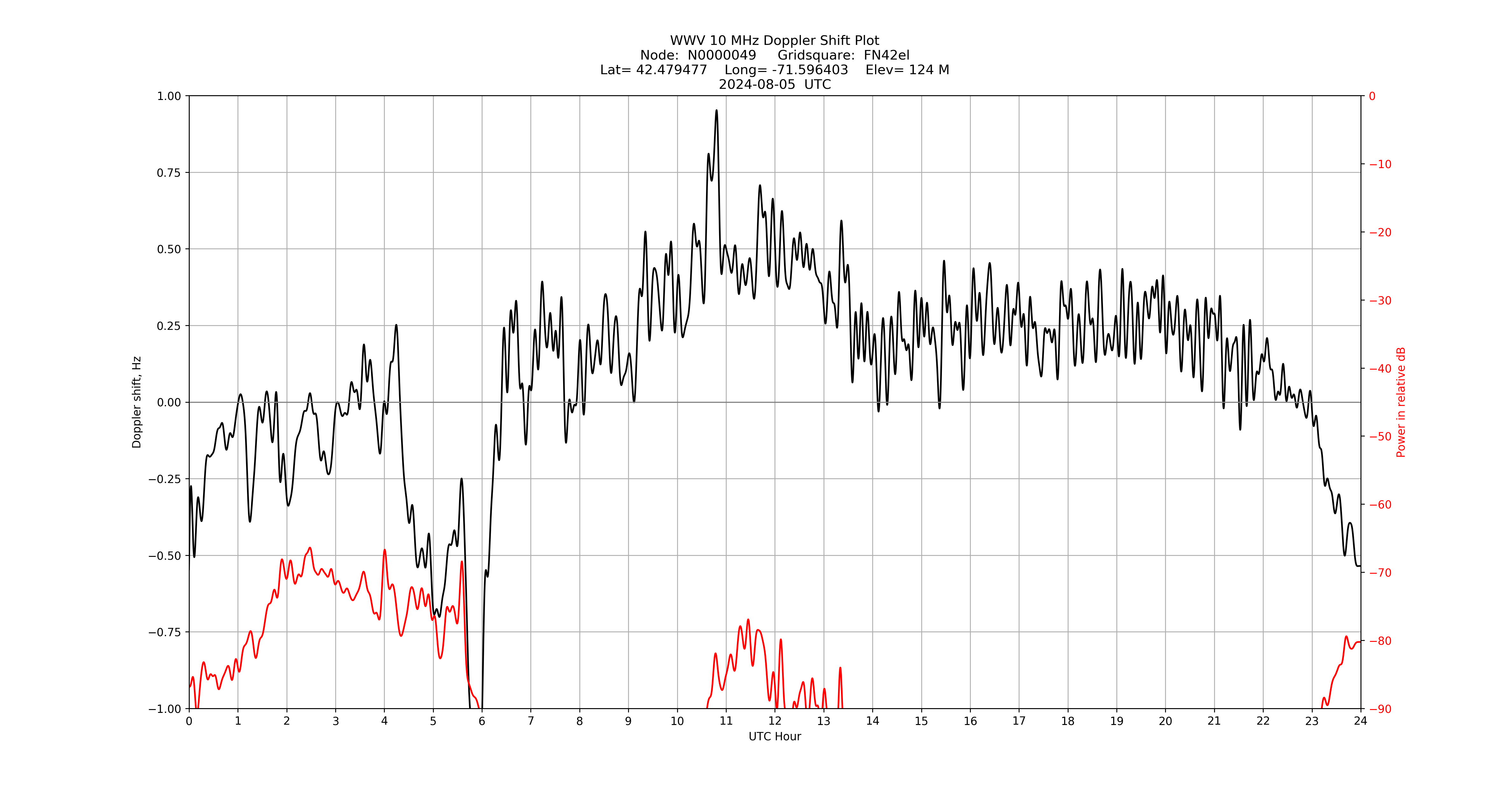 Graph for Observation Unavailable