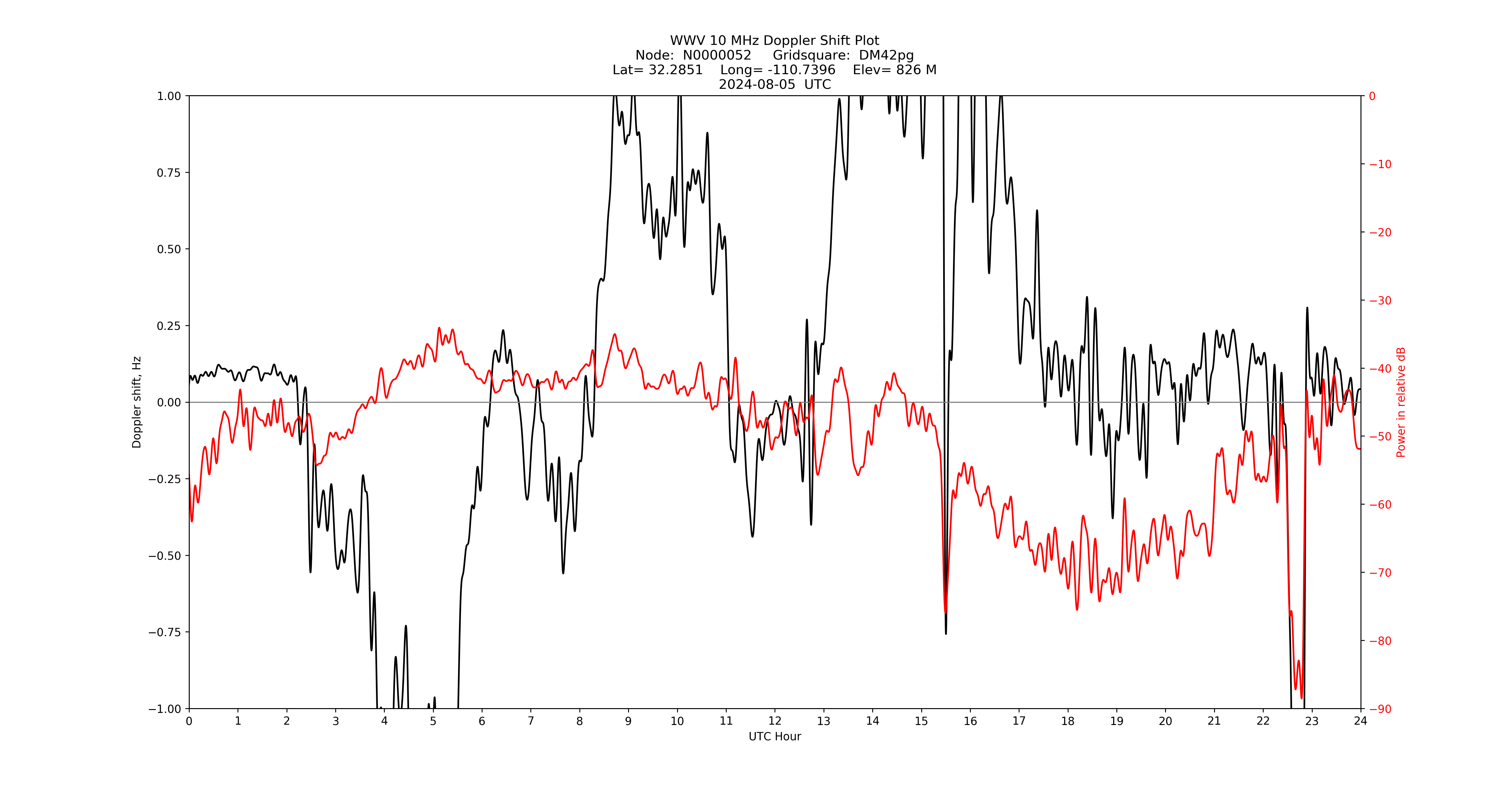 Graph for Observation Unavailable