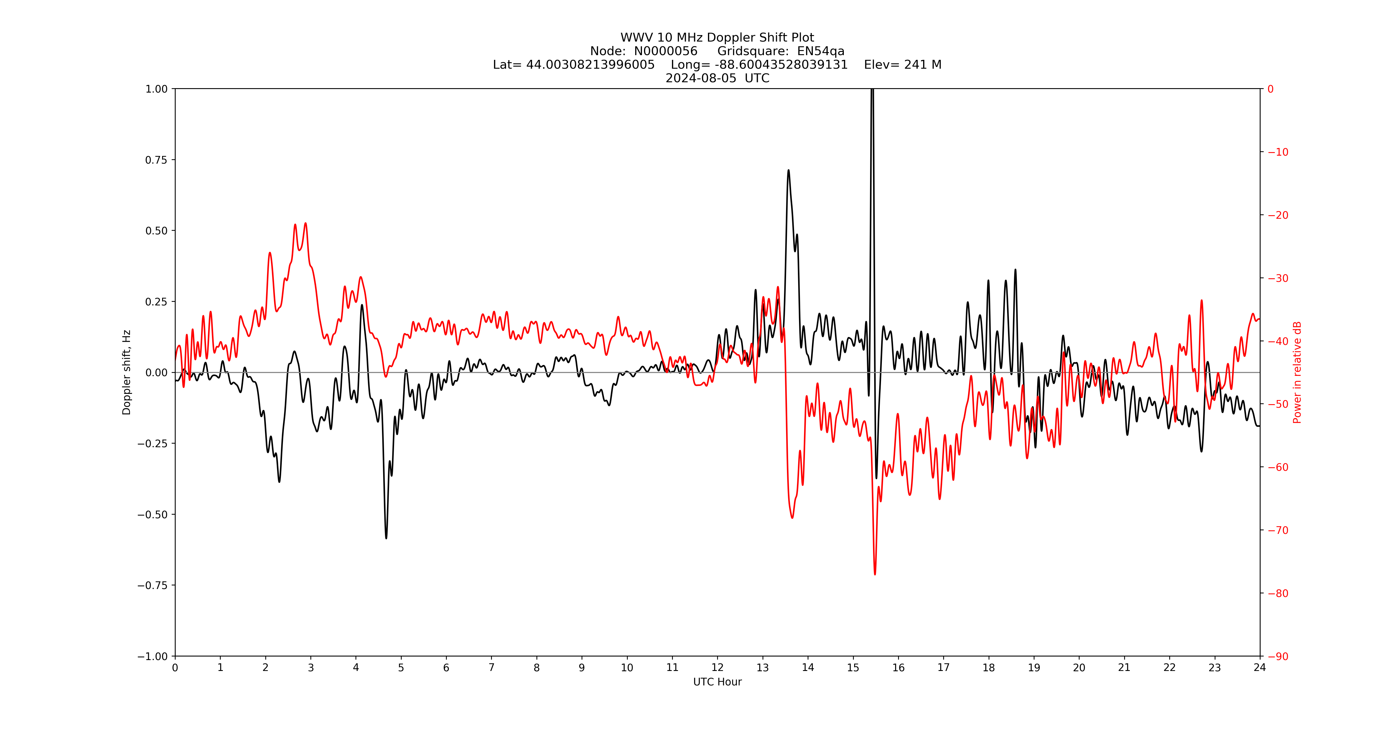 Graph for Observation Unavailable