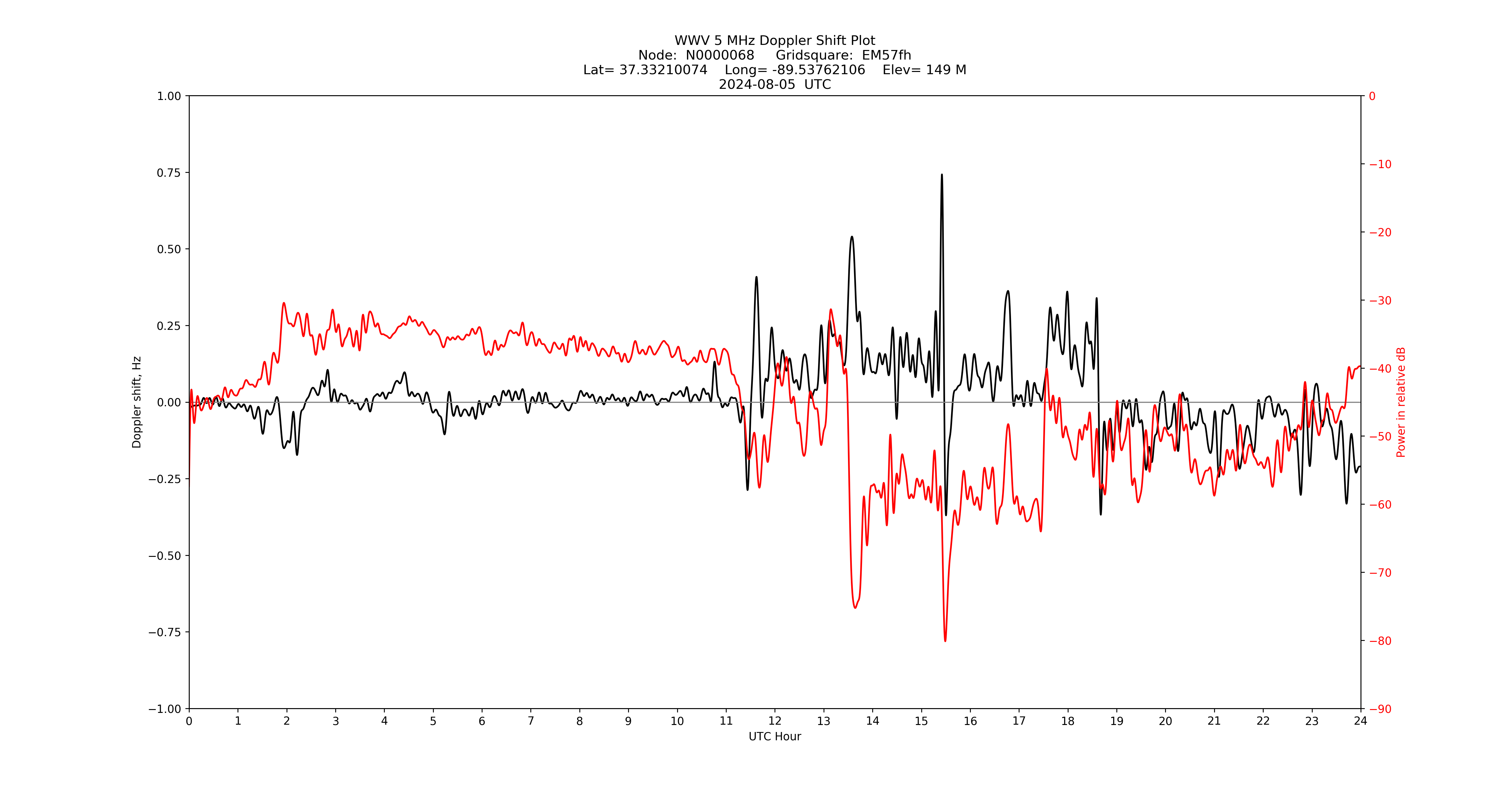 Graph for Observation Unavailable