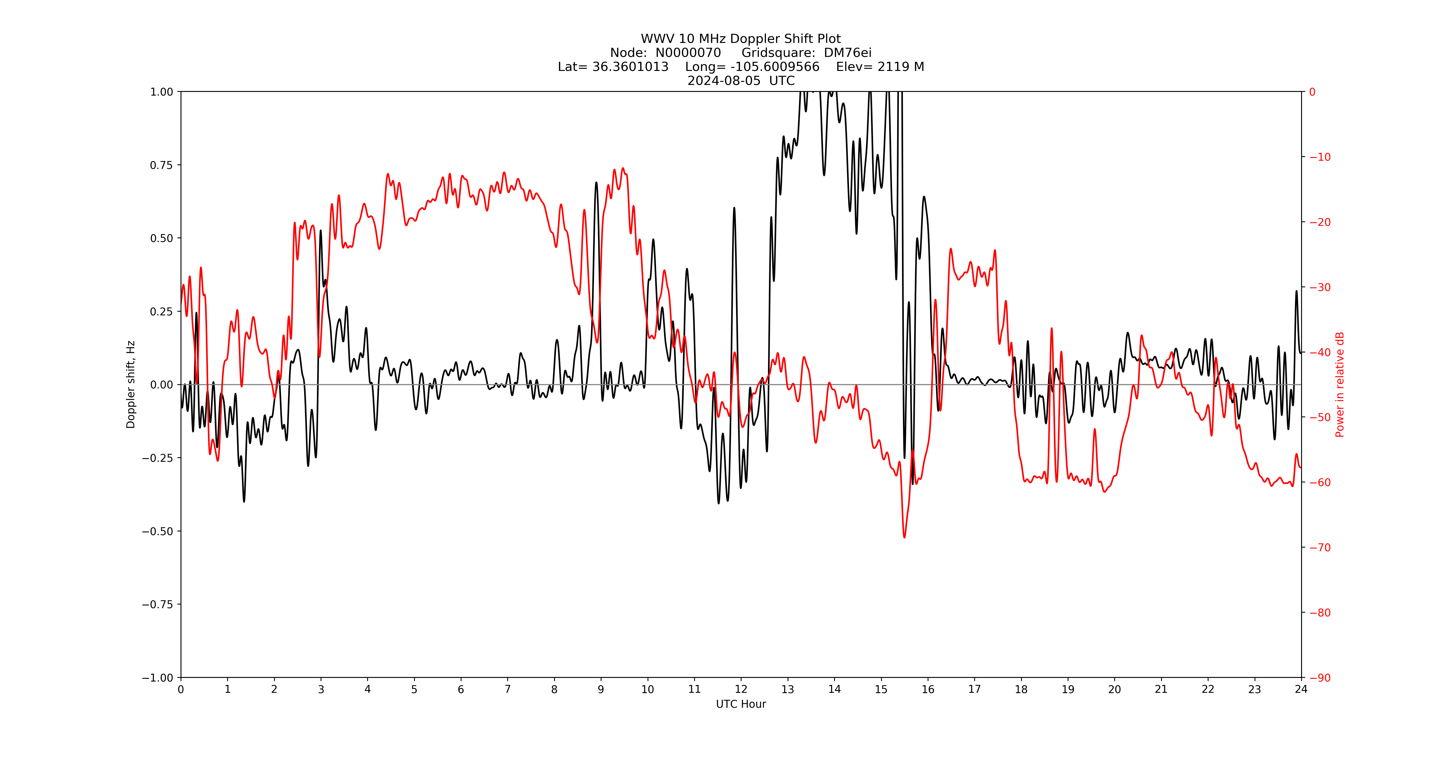 Graph for Observation Unavailable