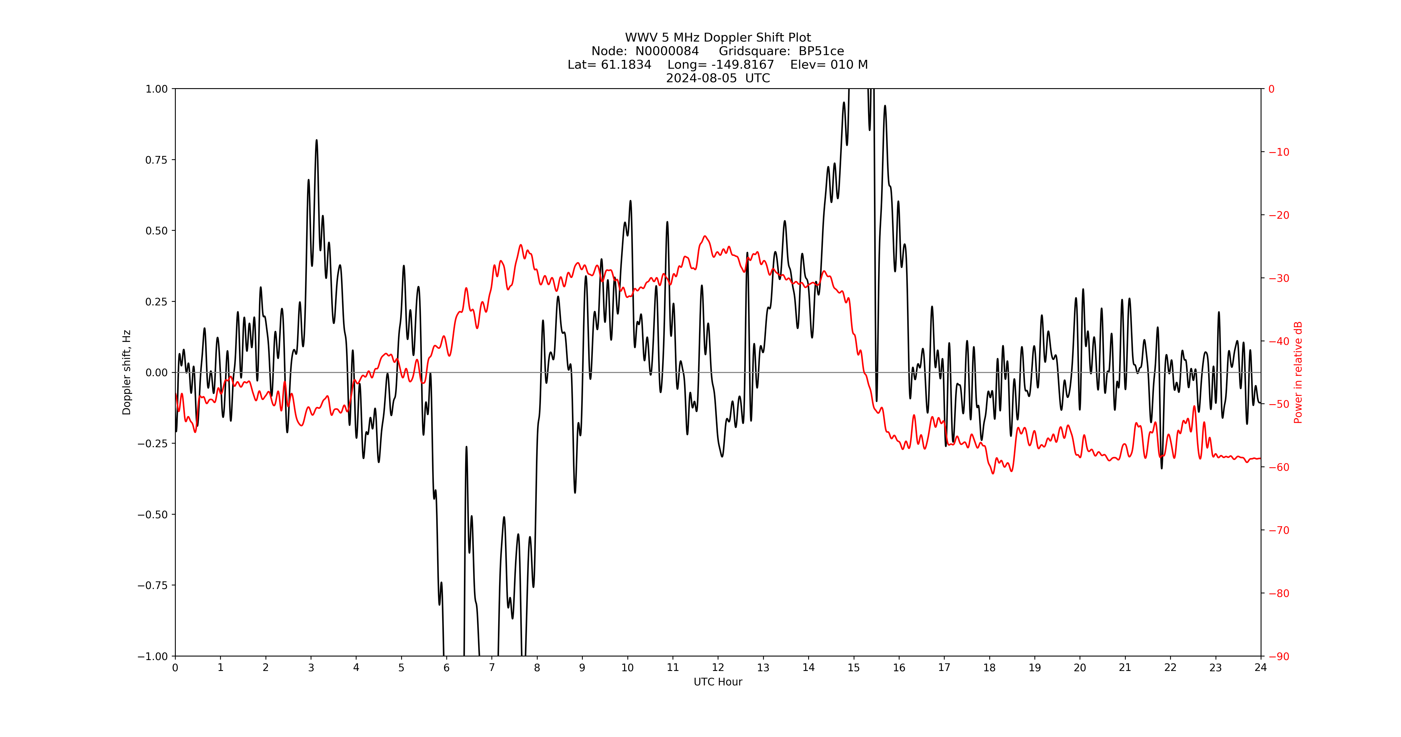 Graph for Observation Unavailable
