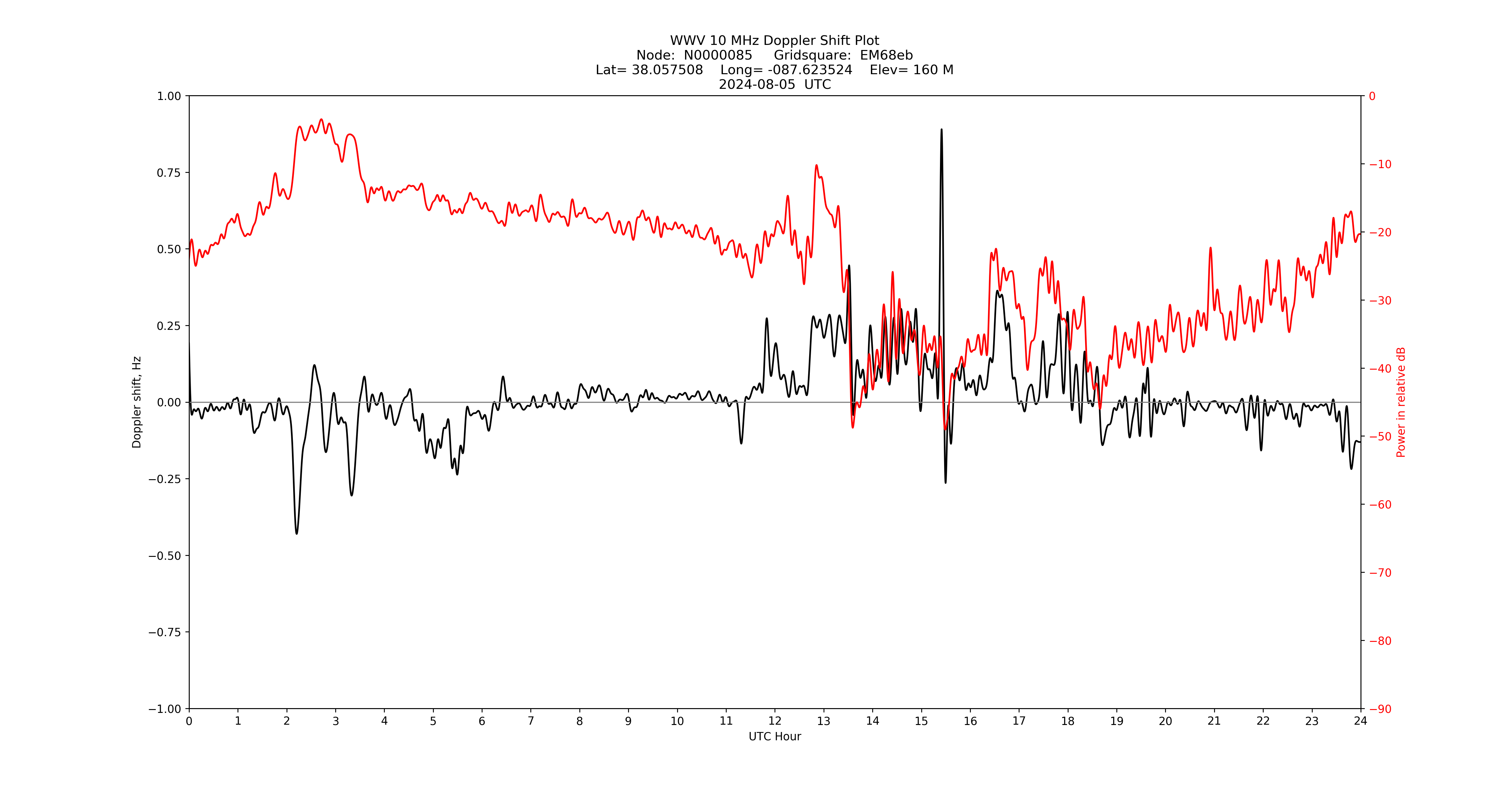 Graph for Observation Unavailable