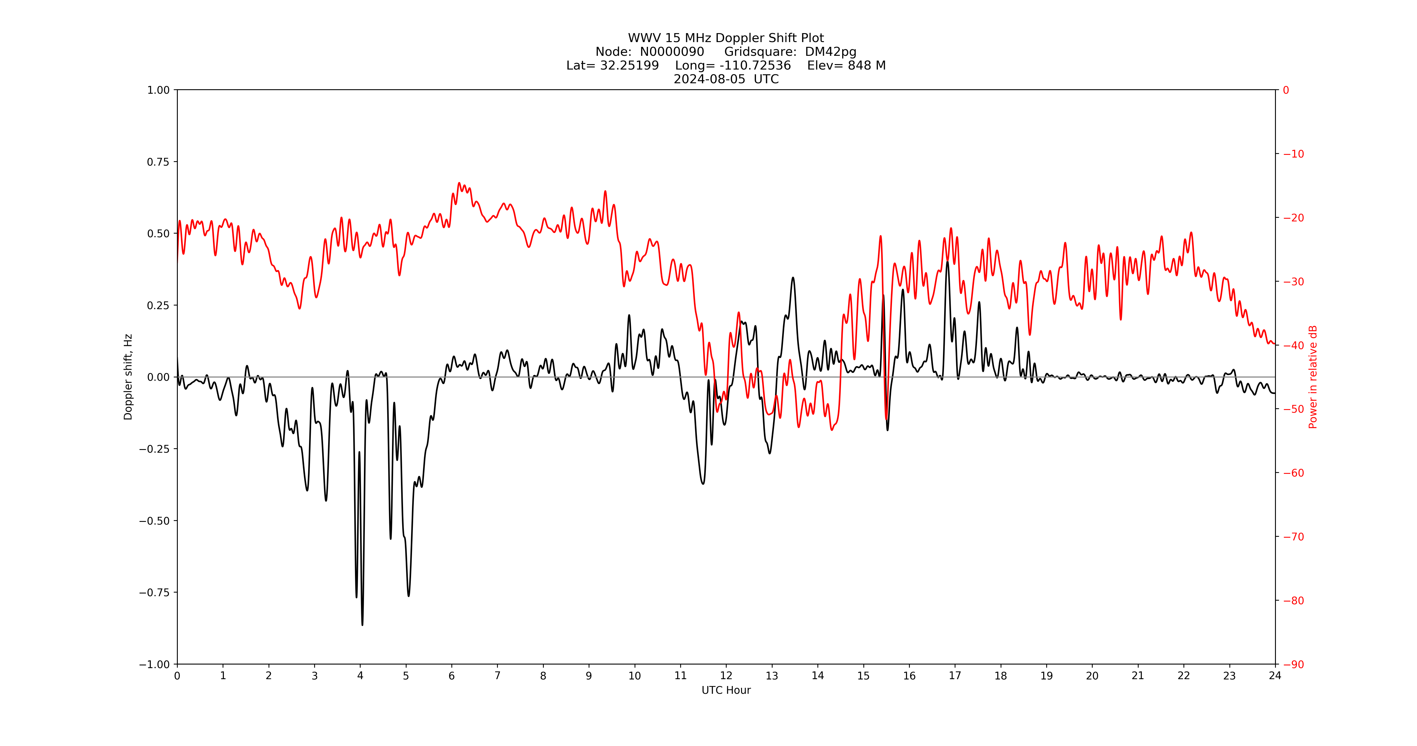 Graph for Observation Unavailable