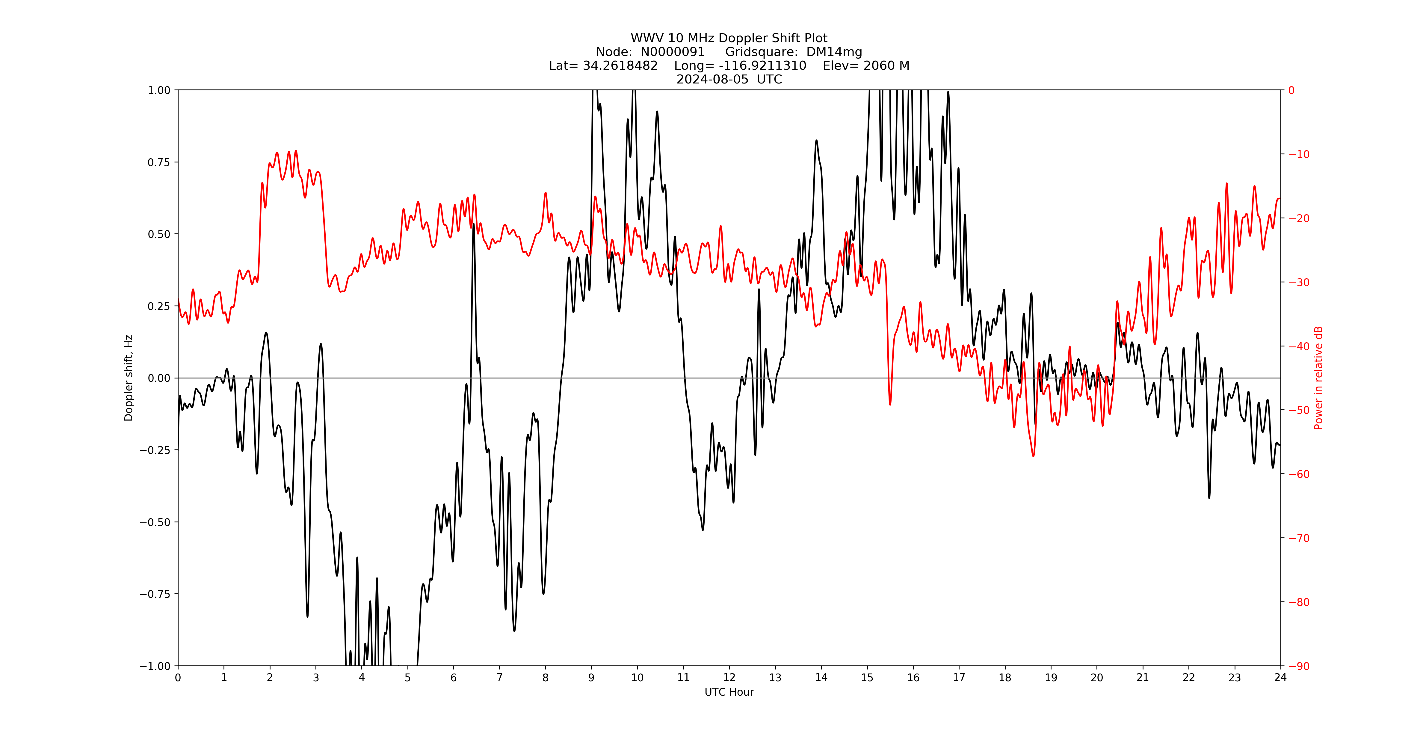 Graph for Observation Unavailable