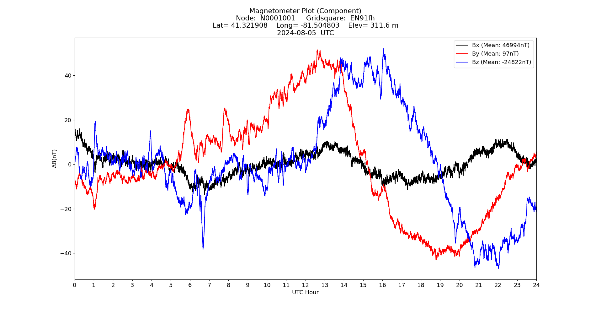 Graph for Observation Unavailable
