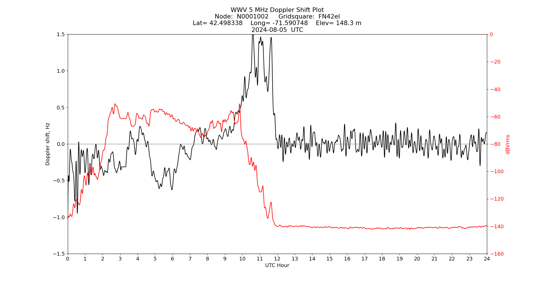 Graph for Observation Unavailable