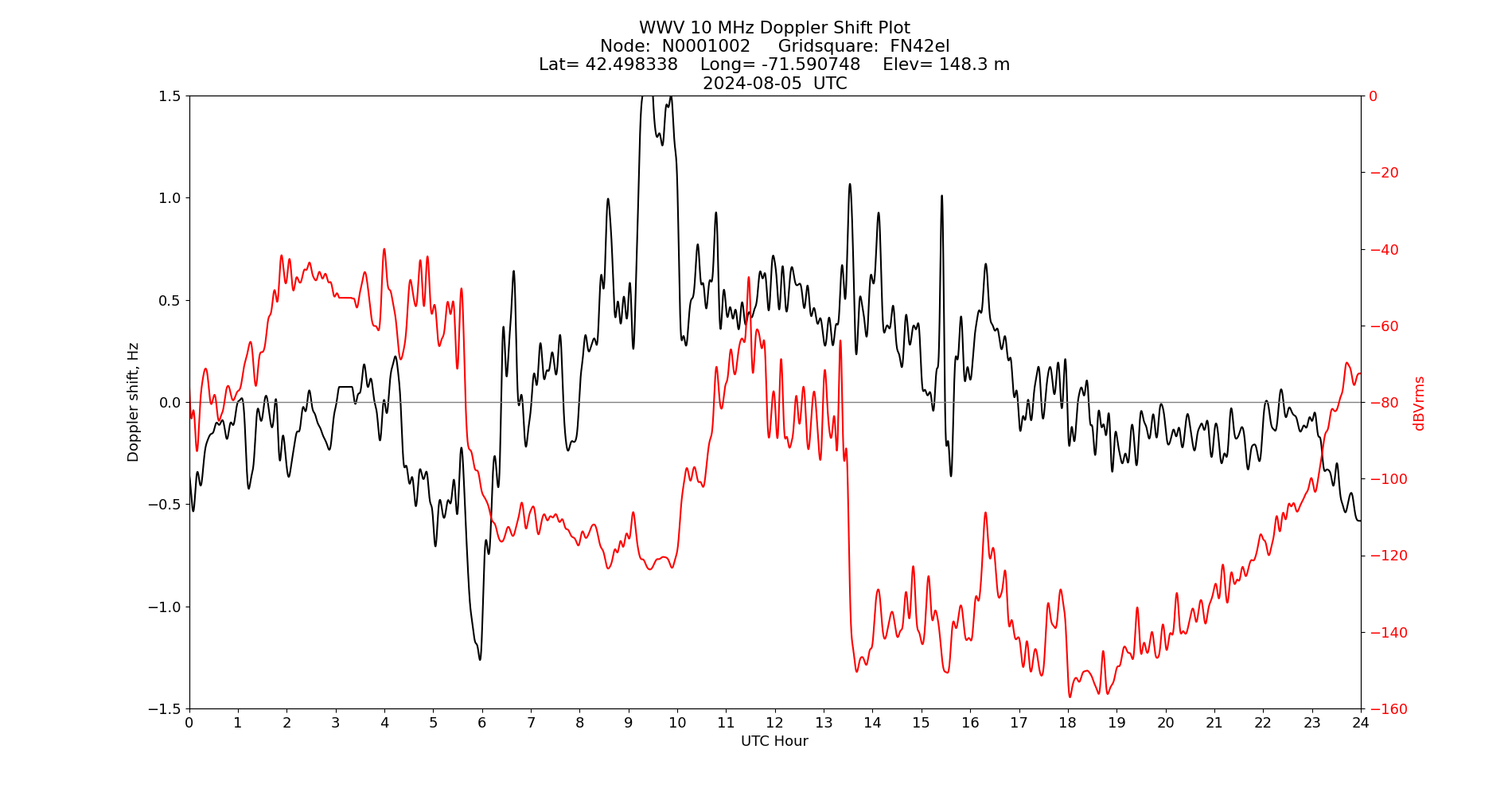Graph for Observation Unavailable