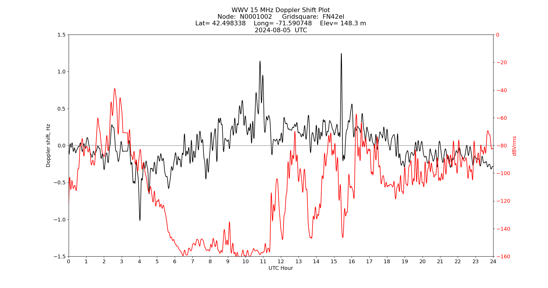 Graph for Observation Unavailable