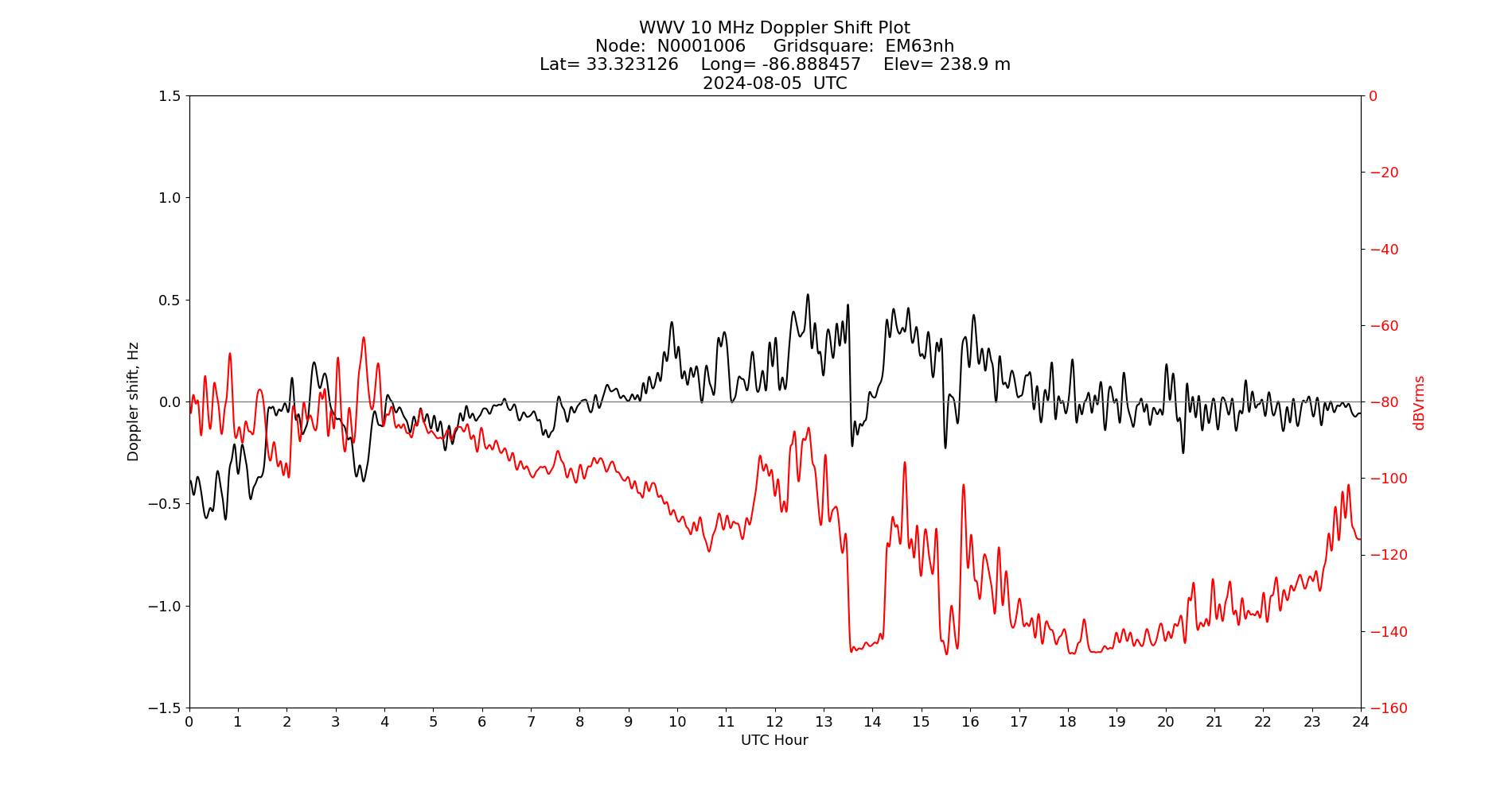 Graph for Observation Unavailable