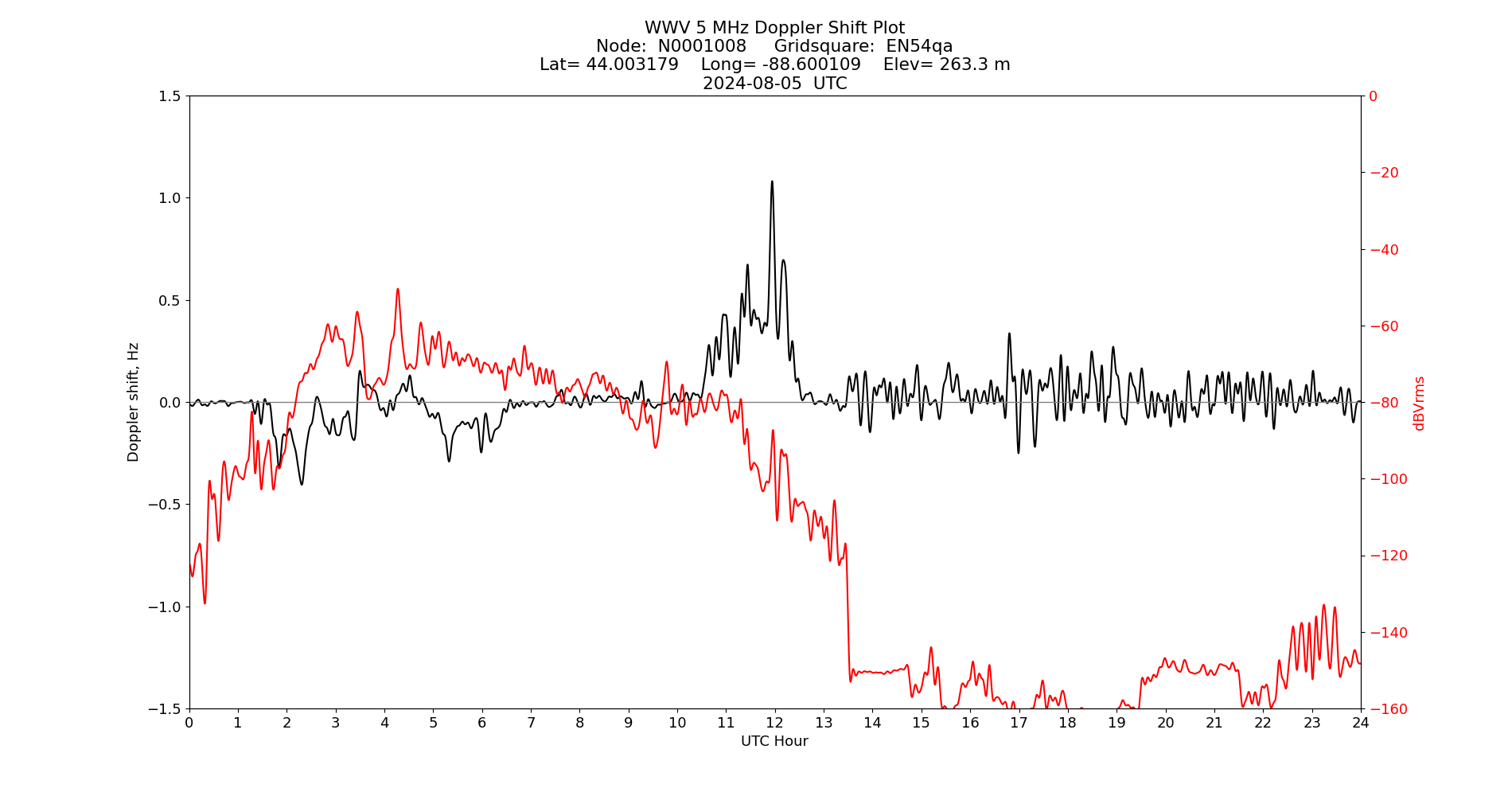 Graph for Observation Unavailable