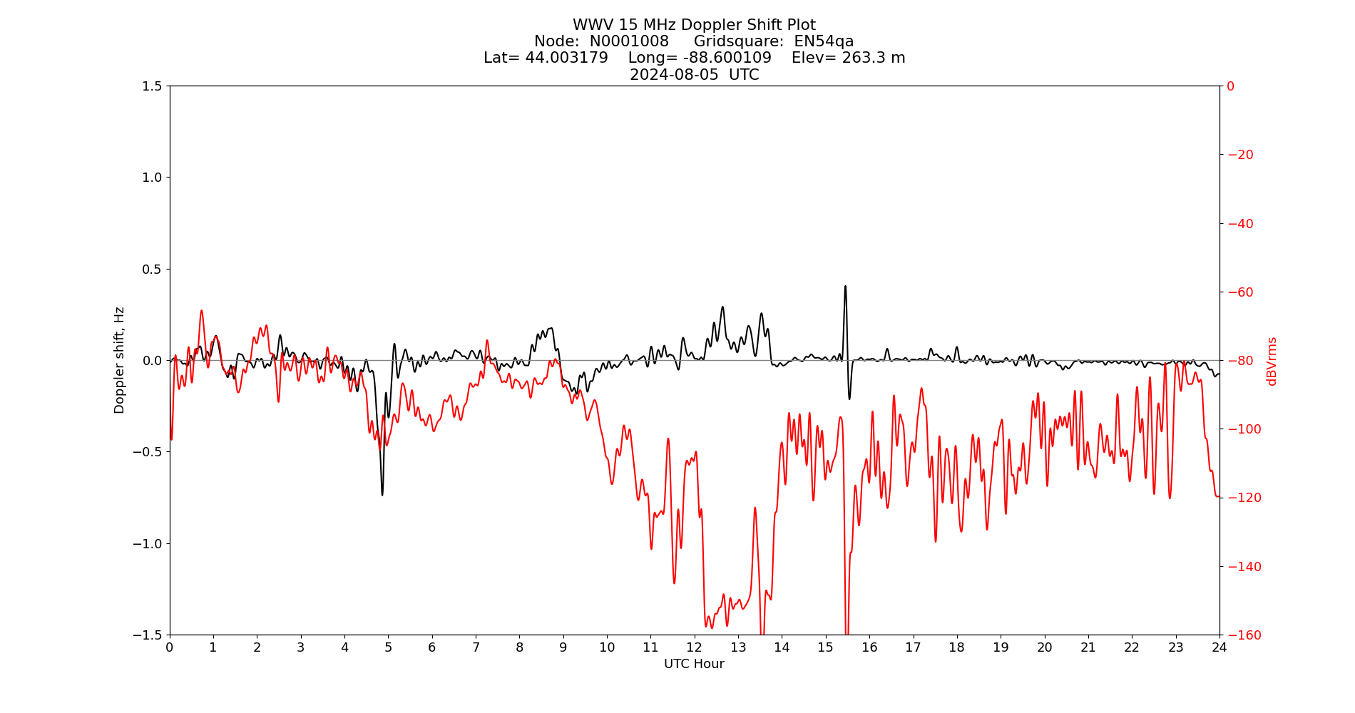 Graph for Observation Unavailable