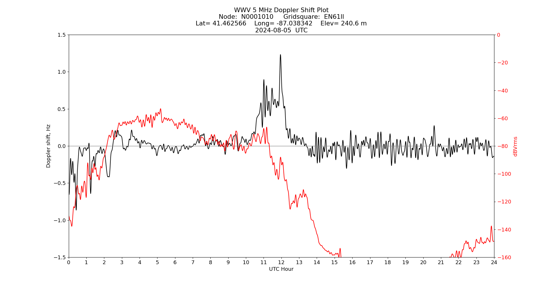 Graph for Observation Unavailable
