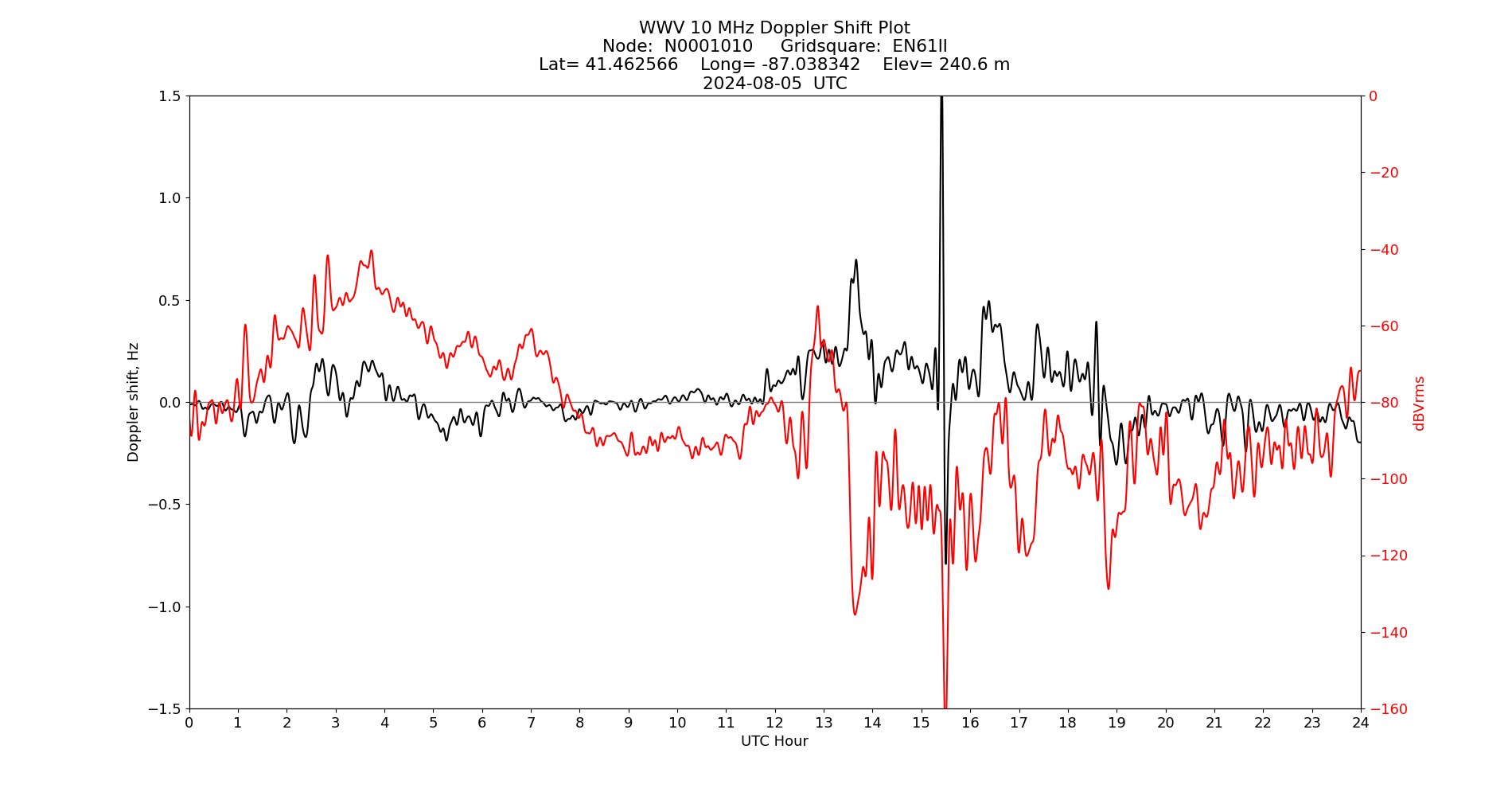 Graph for Observation Unavailable