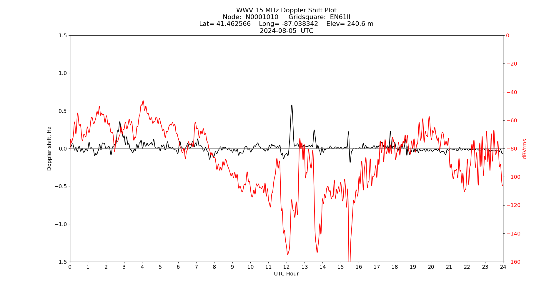 Graph for Observation Unavailable