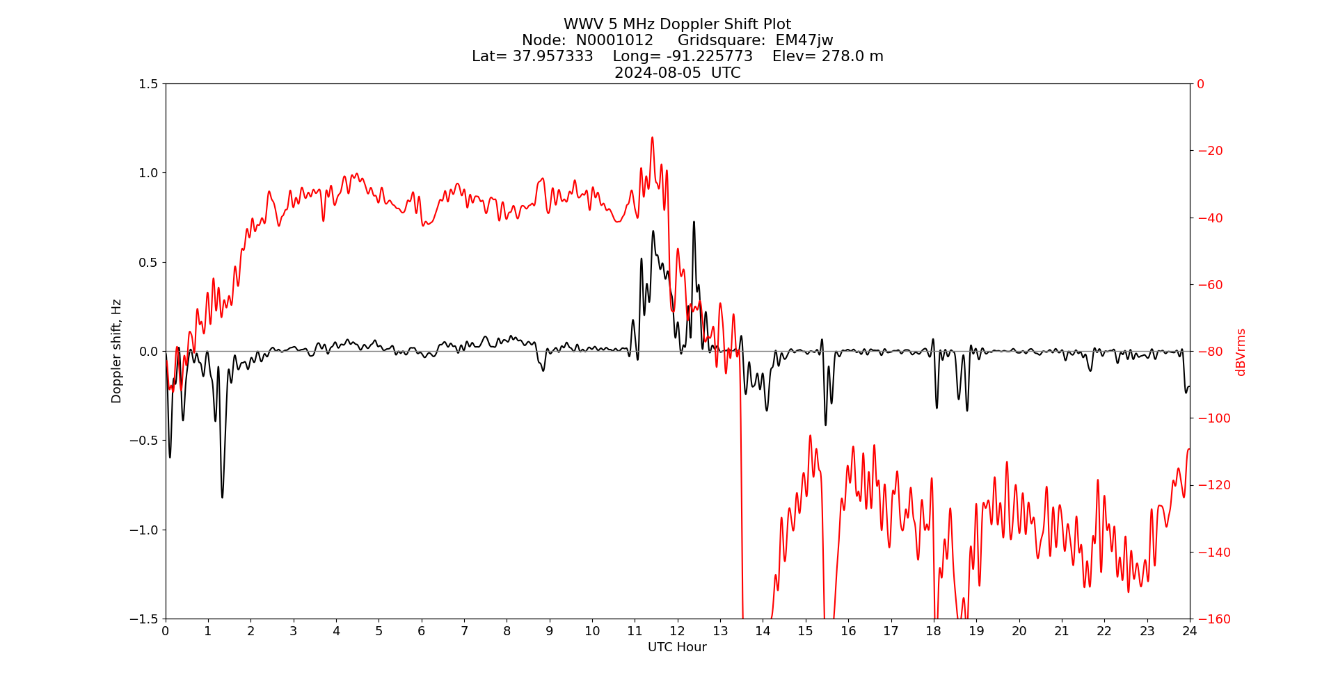 Graph for Observation Unavailable