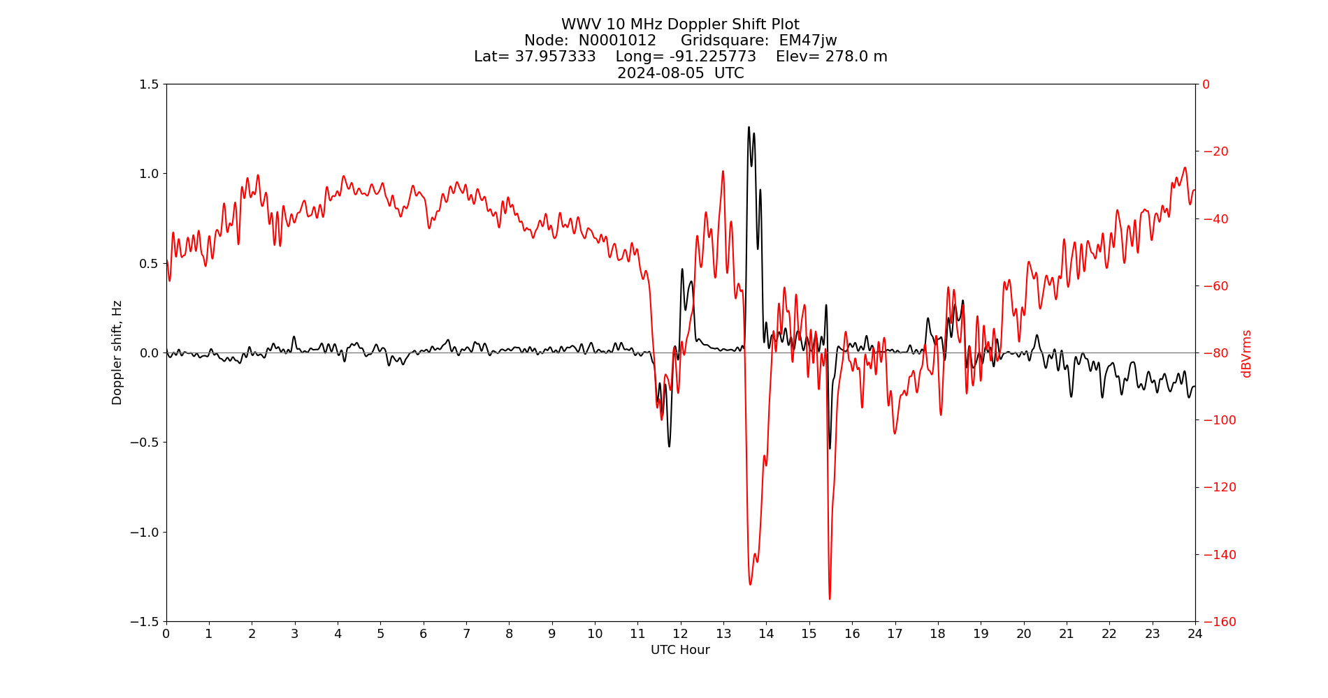 Graph for Observation Unavailable