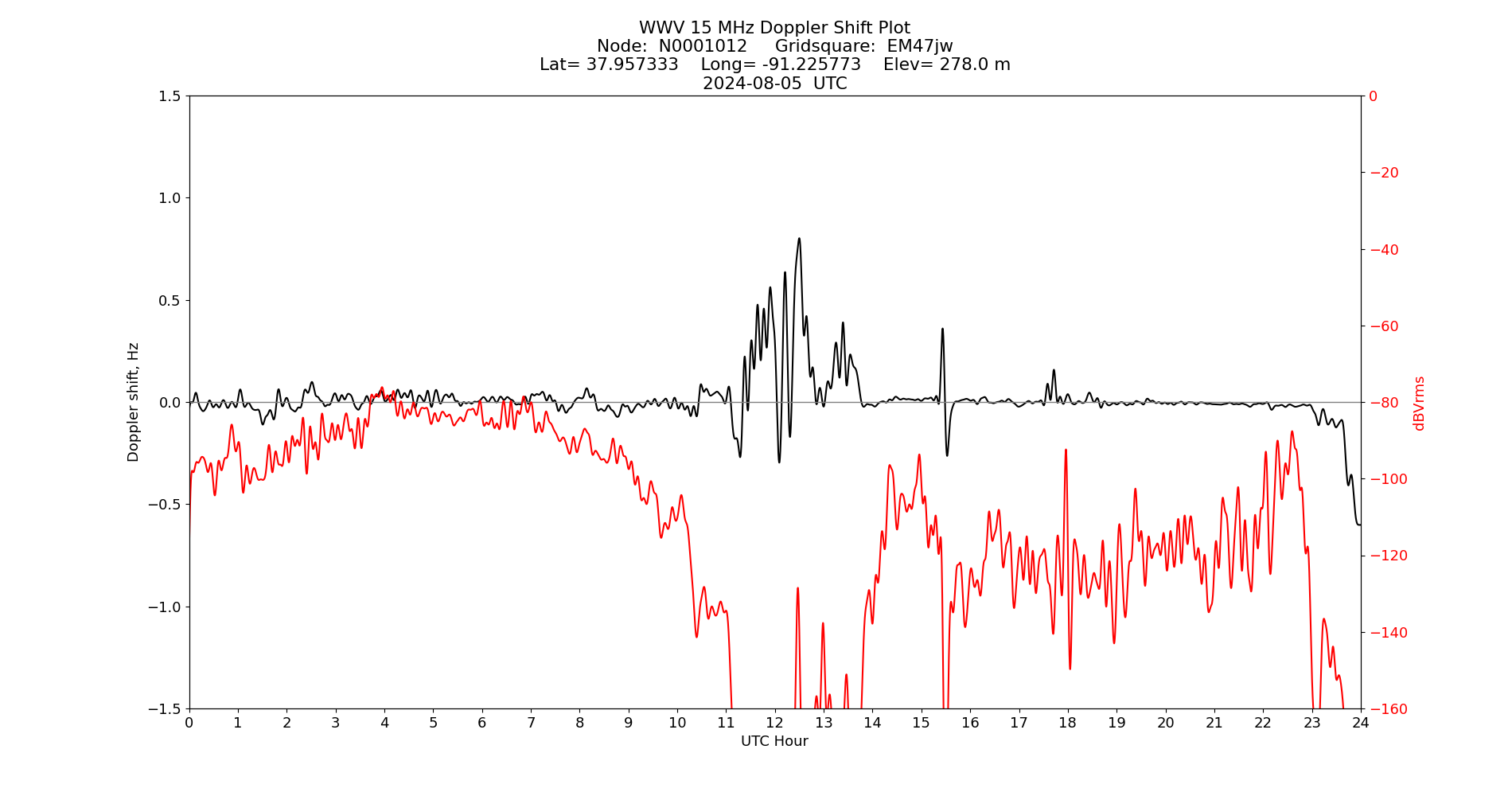 Graph for Observation Unavailable