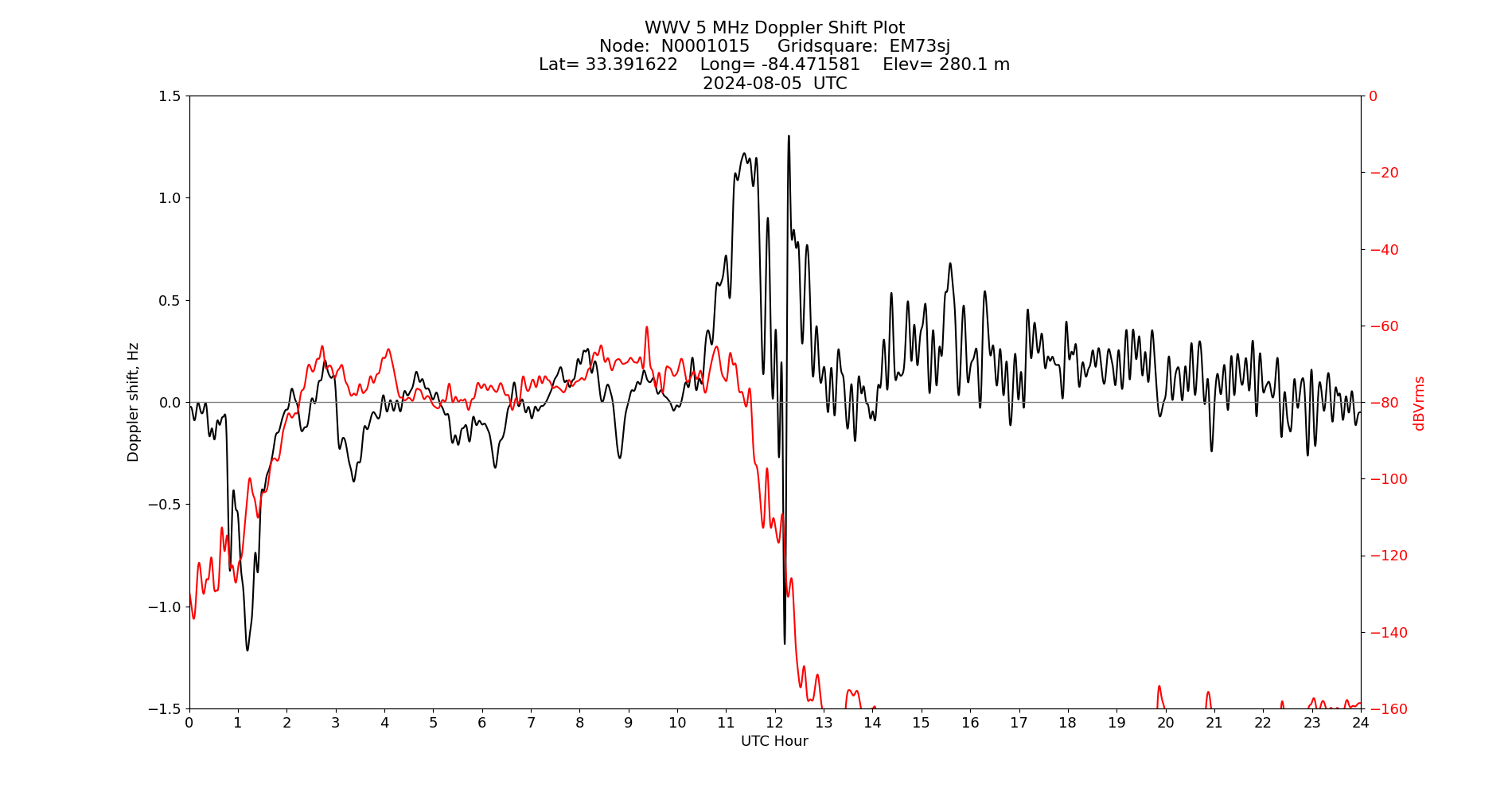 Graph for Observation Unavailable