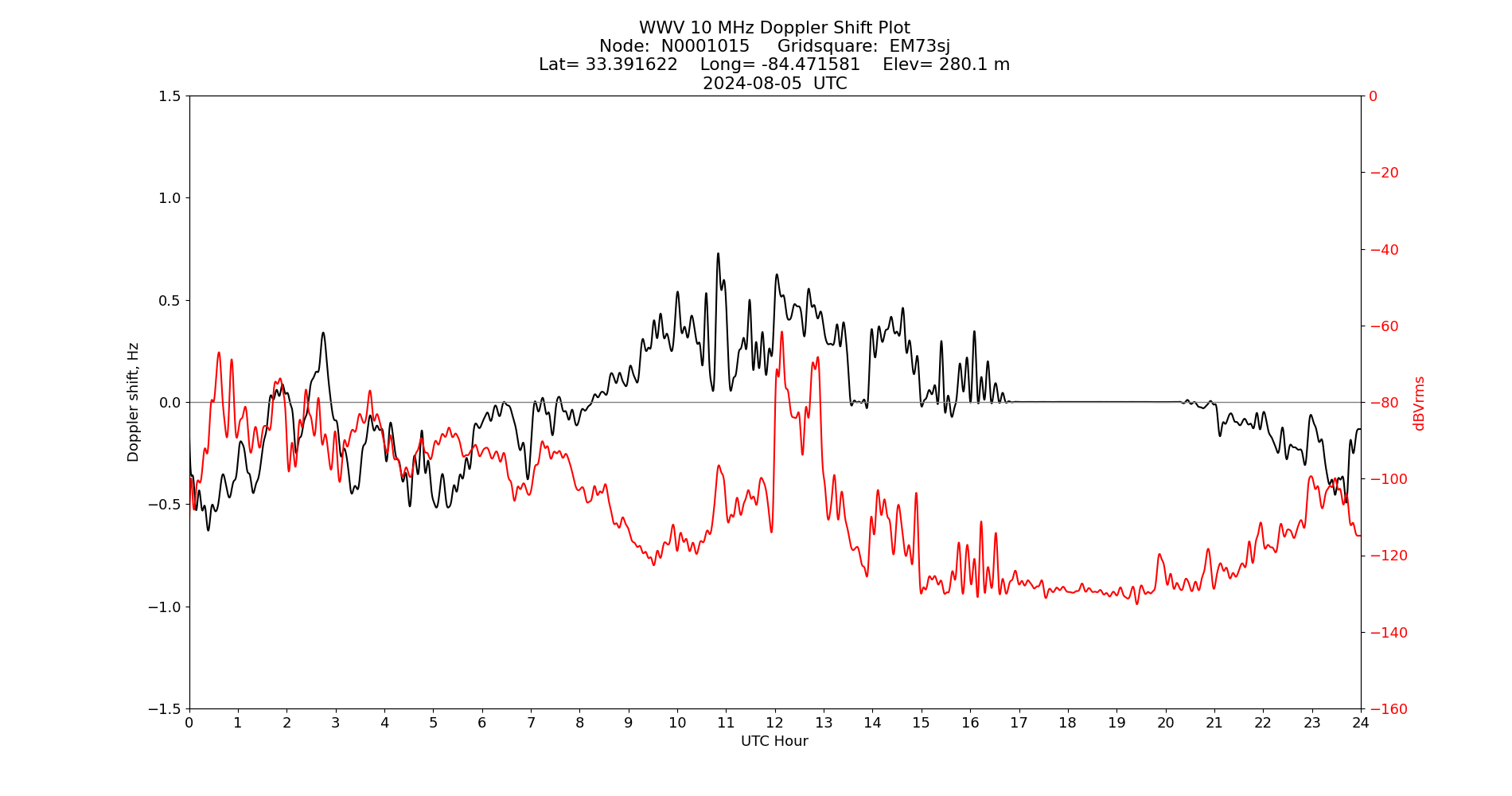 Graph for Observation Unavailable