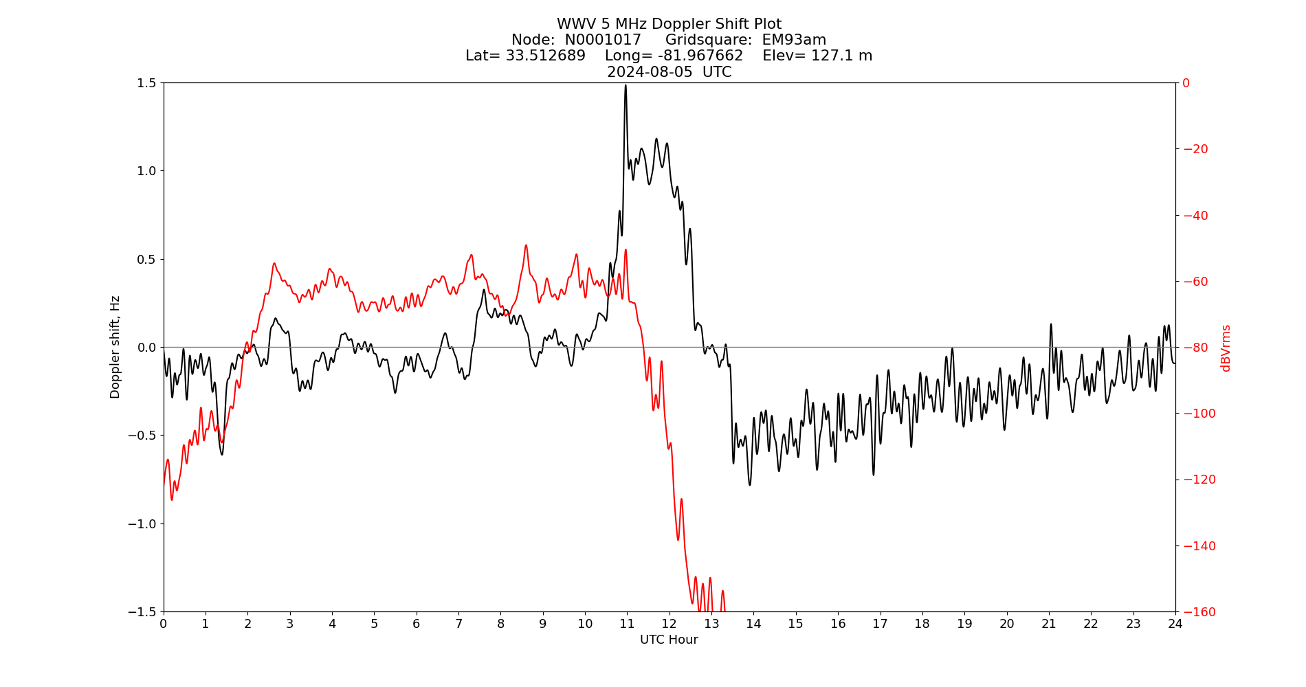 Graph for Observation Unavailable