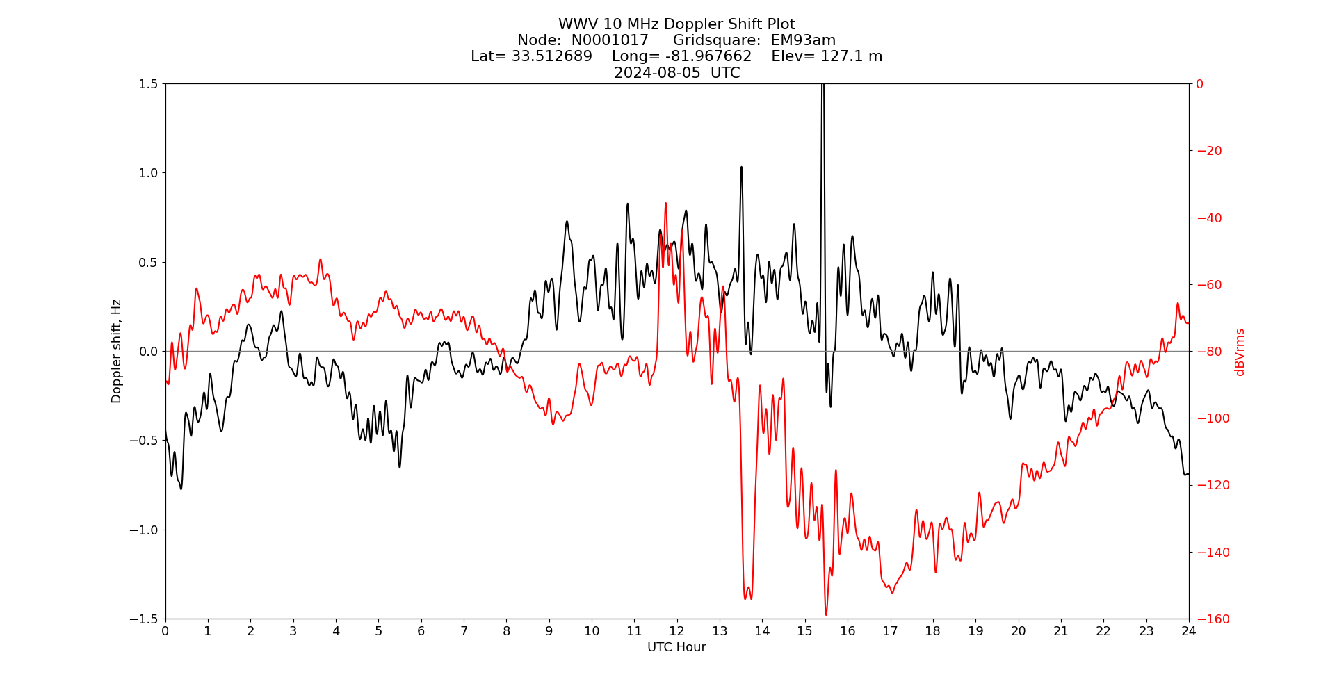 Graph for Observation Unavailable