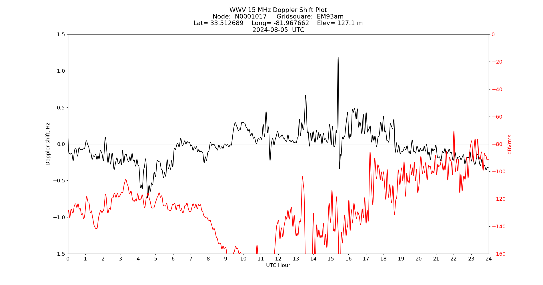Graph for Observation Unavailable