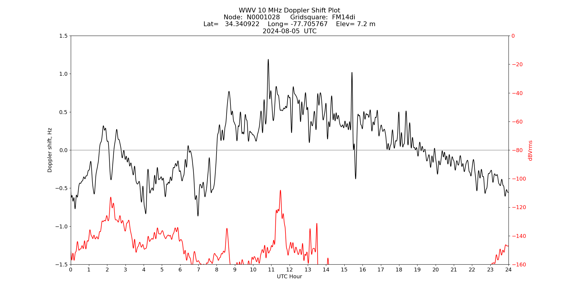 Graph for Observation Unavailable