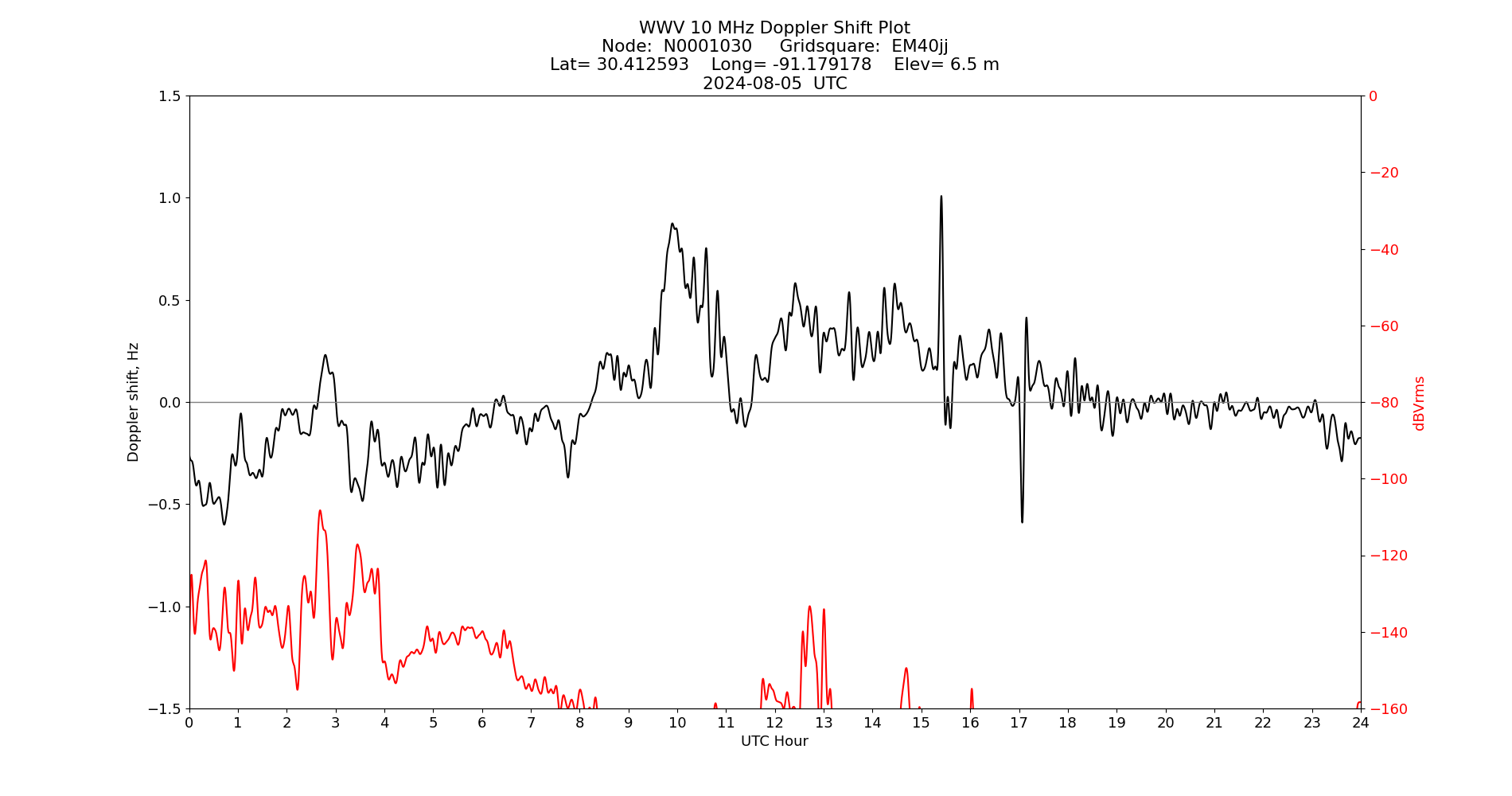 Graph for Observation Unavailable