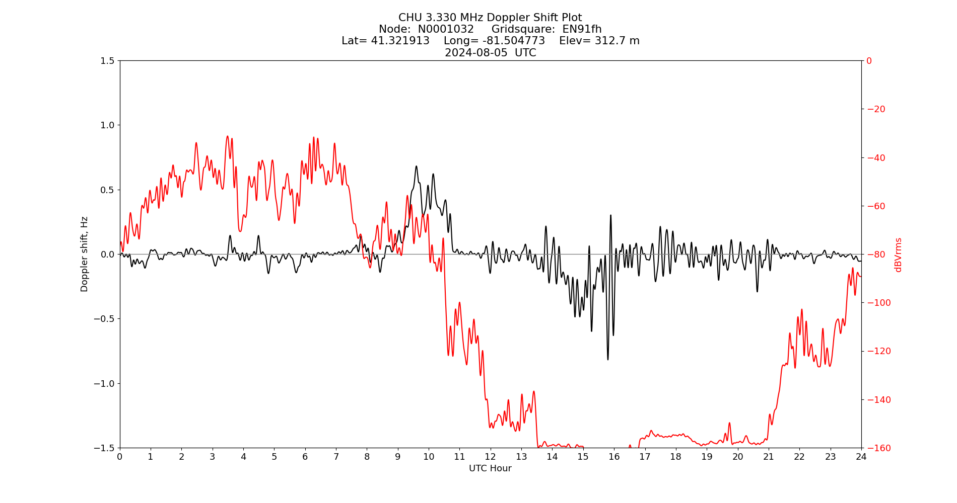Graph for Observation Unavailable