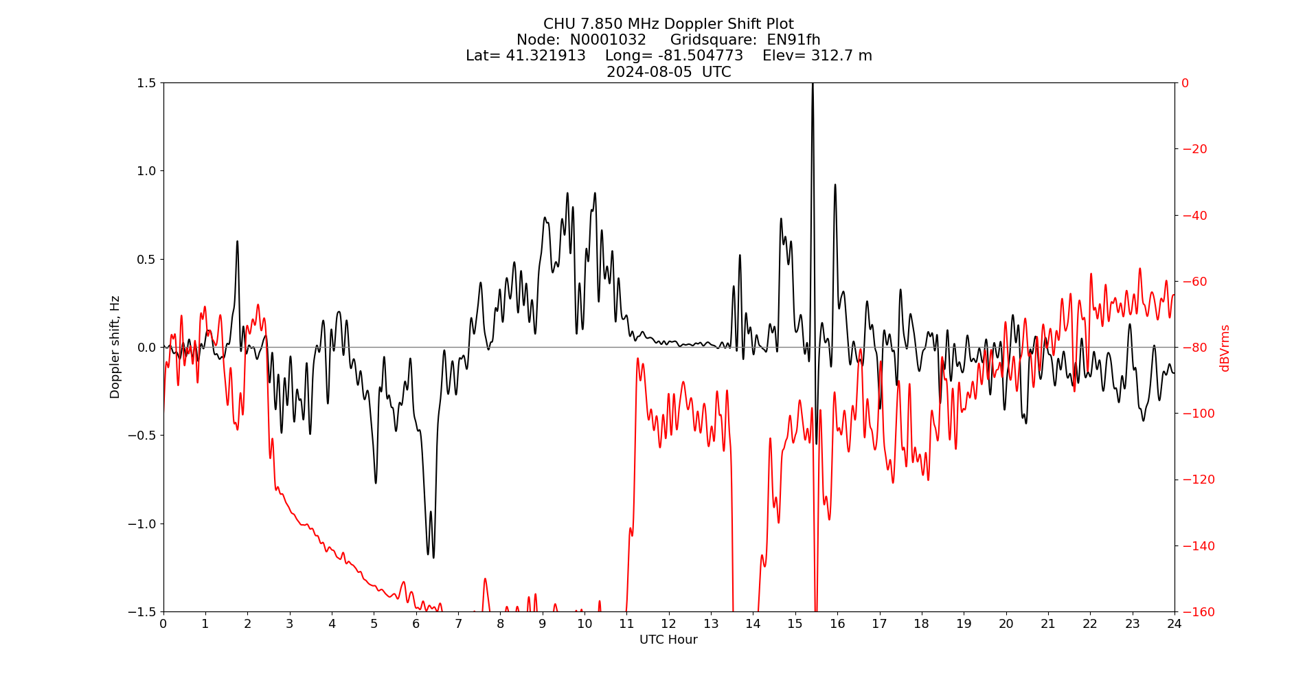 Graph for Observation Unavailable