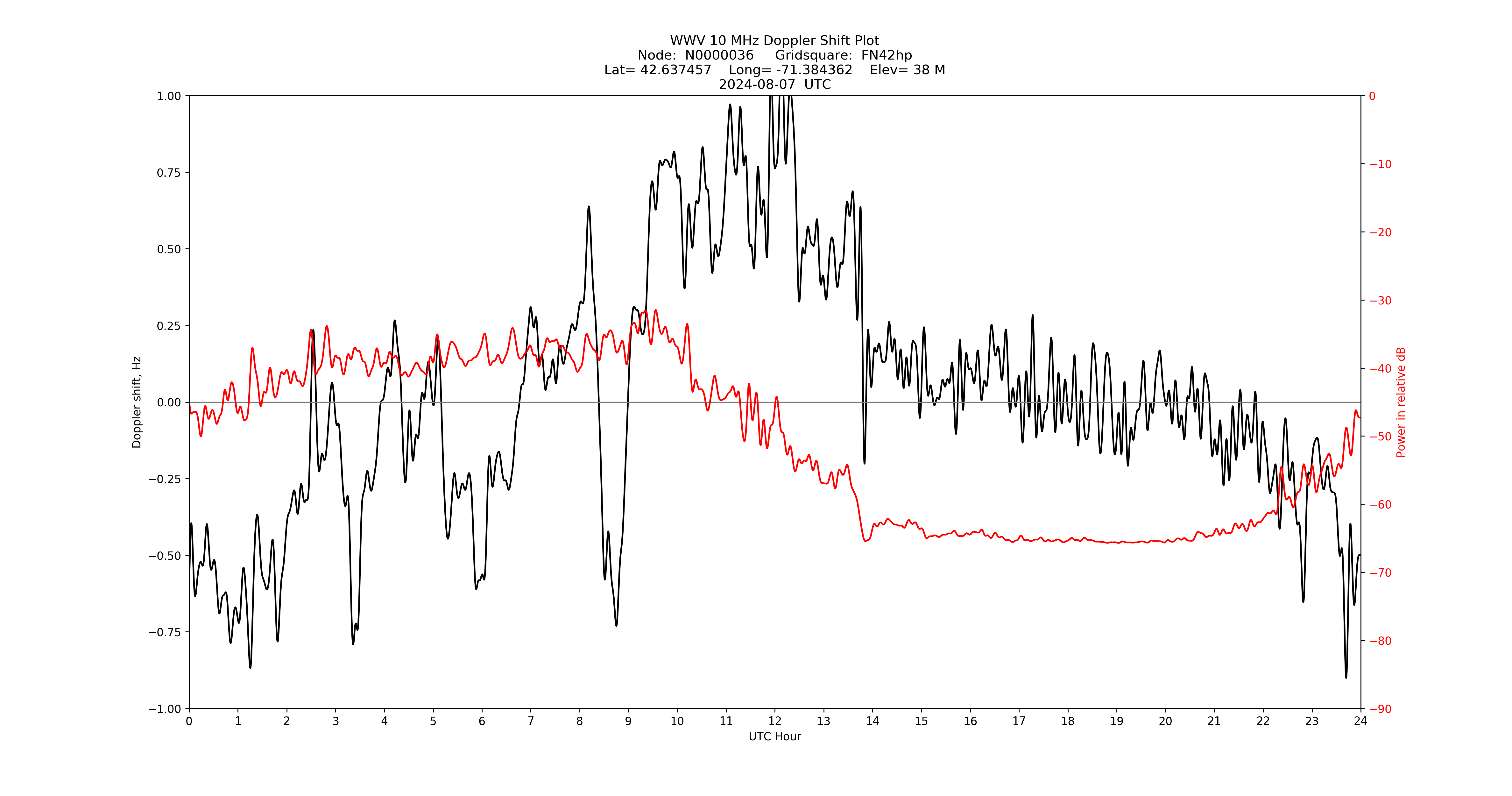 Graph for Observation Unavailable