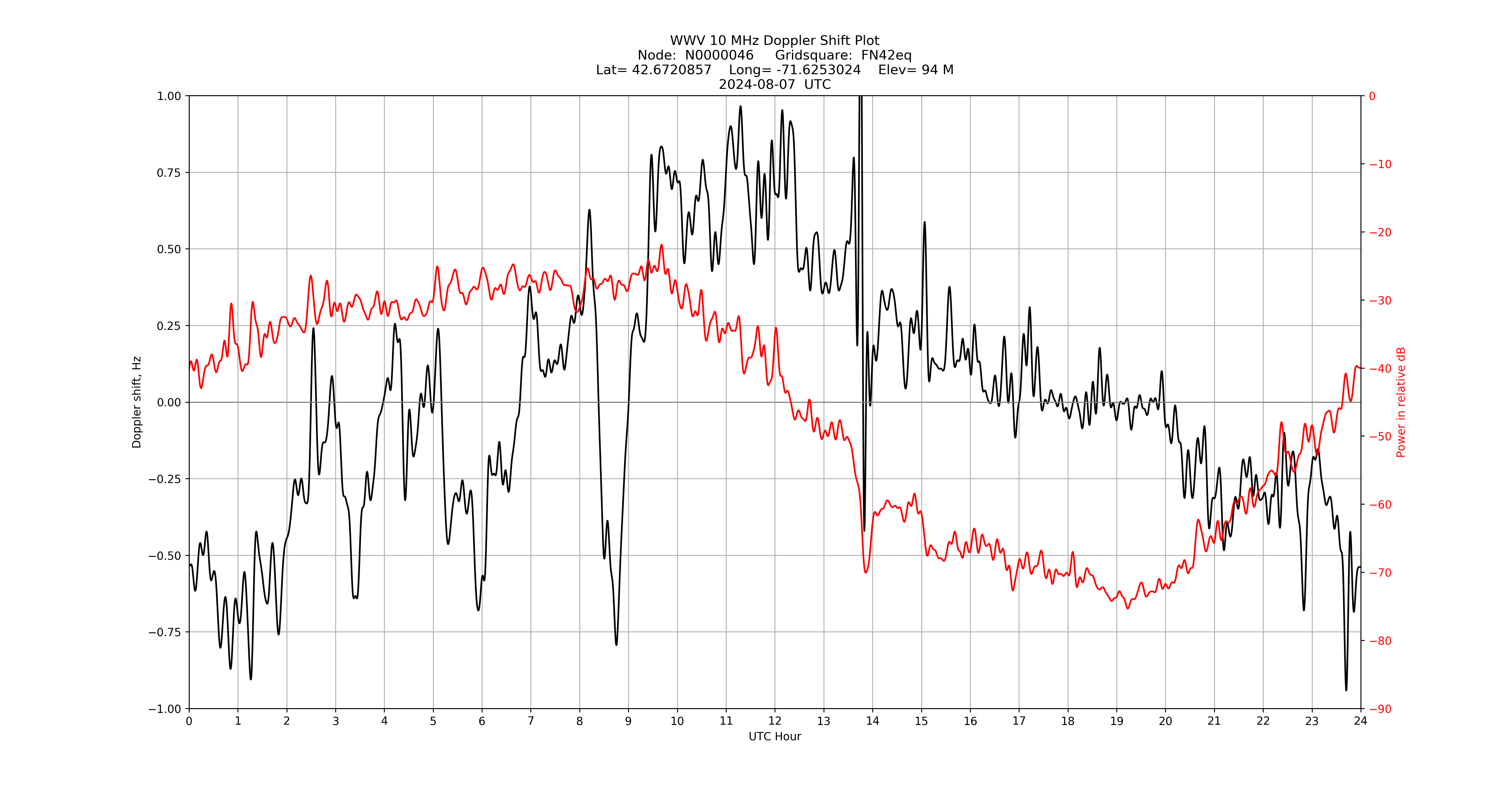 Graph for Observation Unavailable
