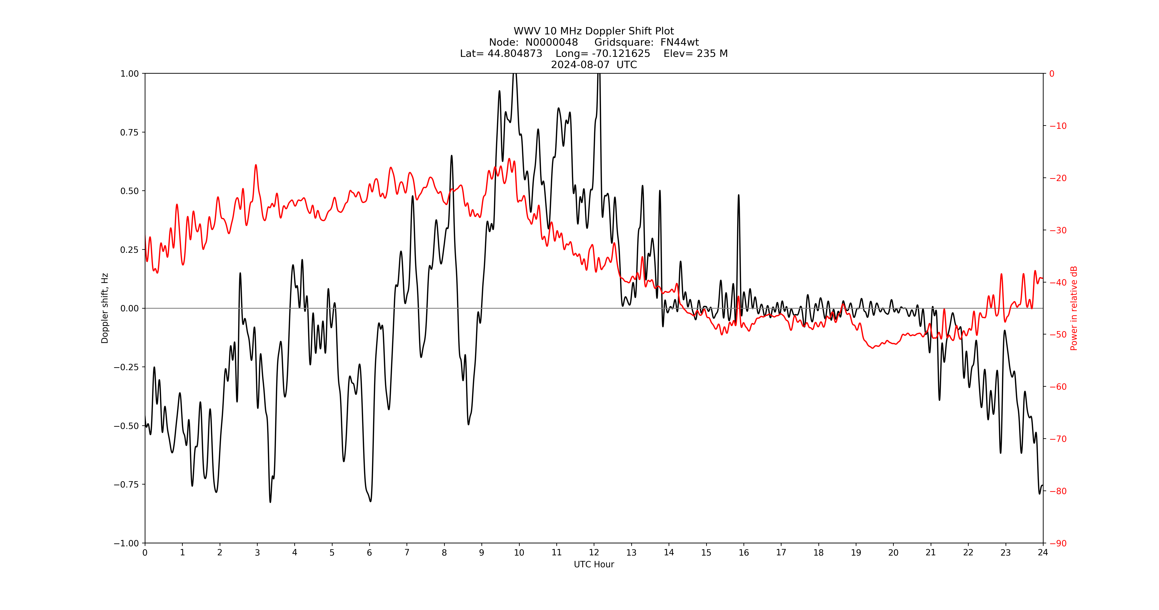 Graph for Observation Unavailable