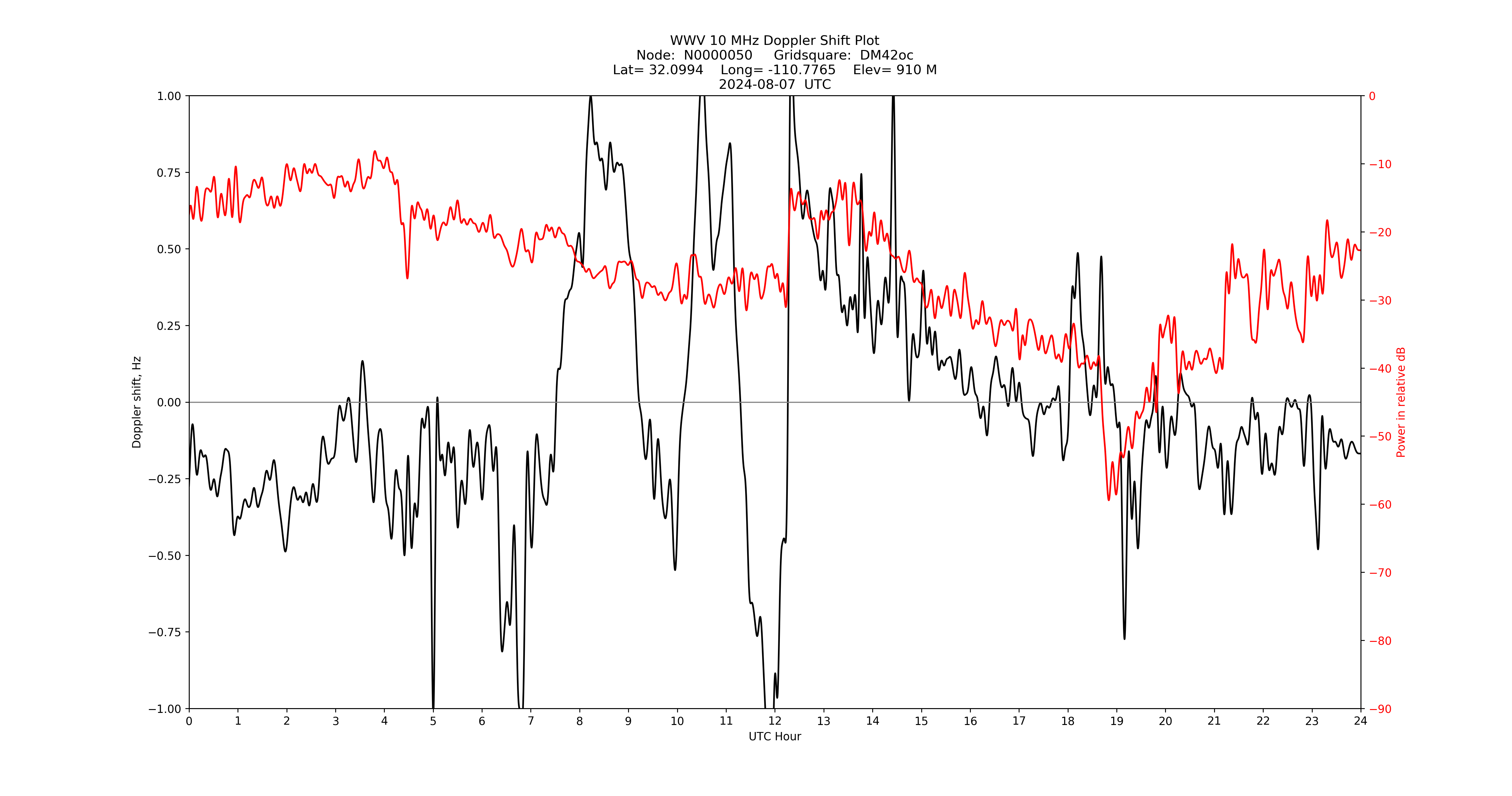 Graph for Observation Unavailable