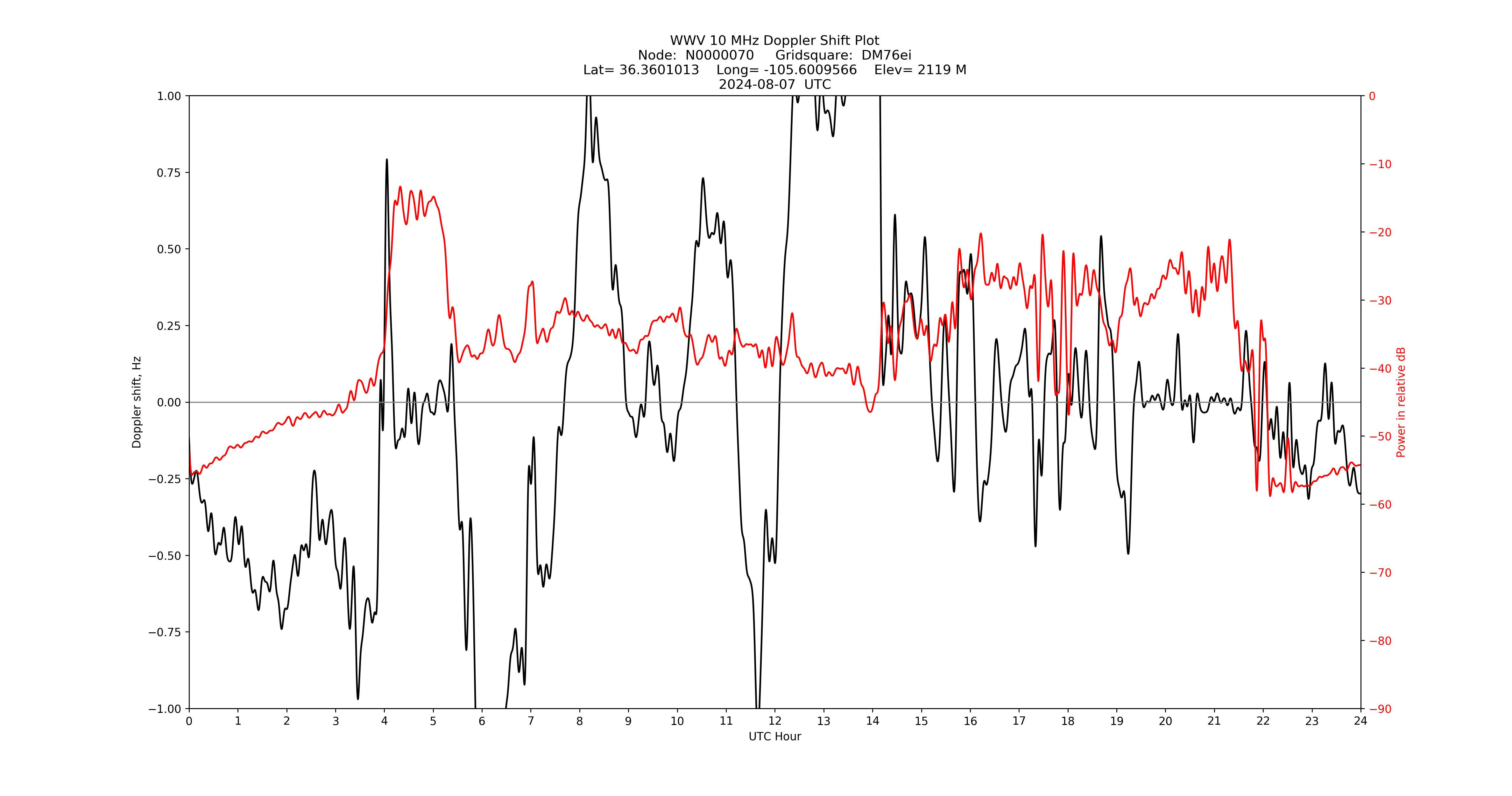 Graph for Observation Unavailable