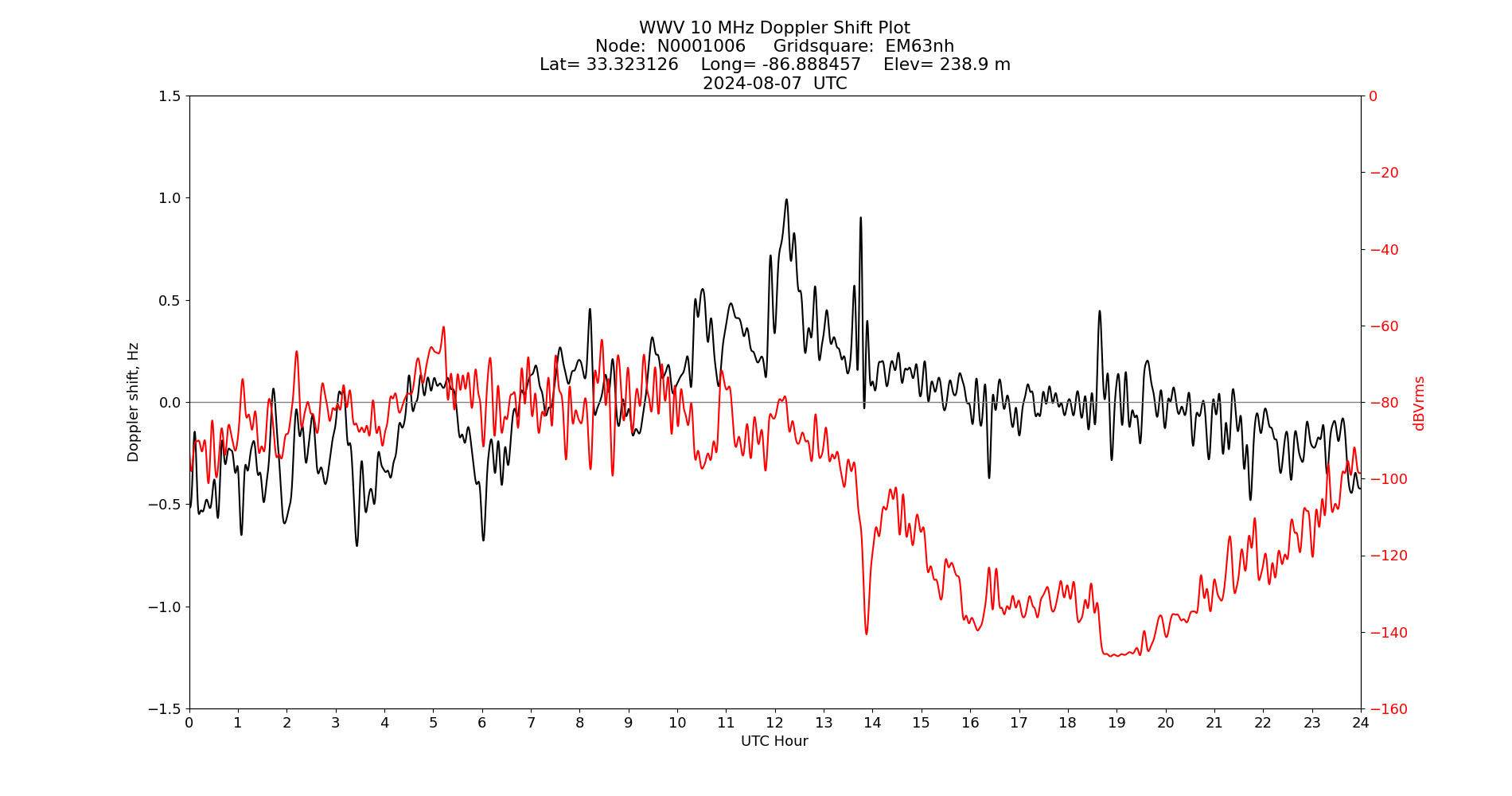 Graph for Observation Unavailable