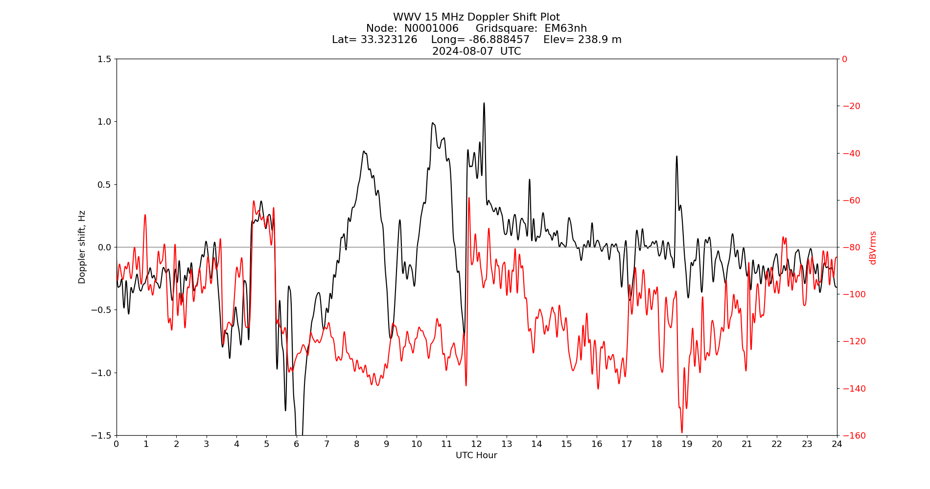Graph for Observation Unavailable