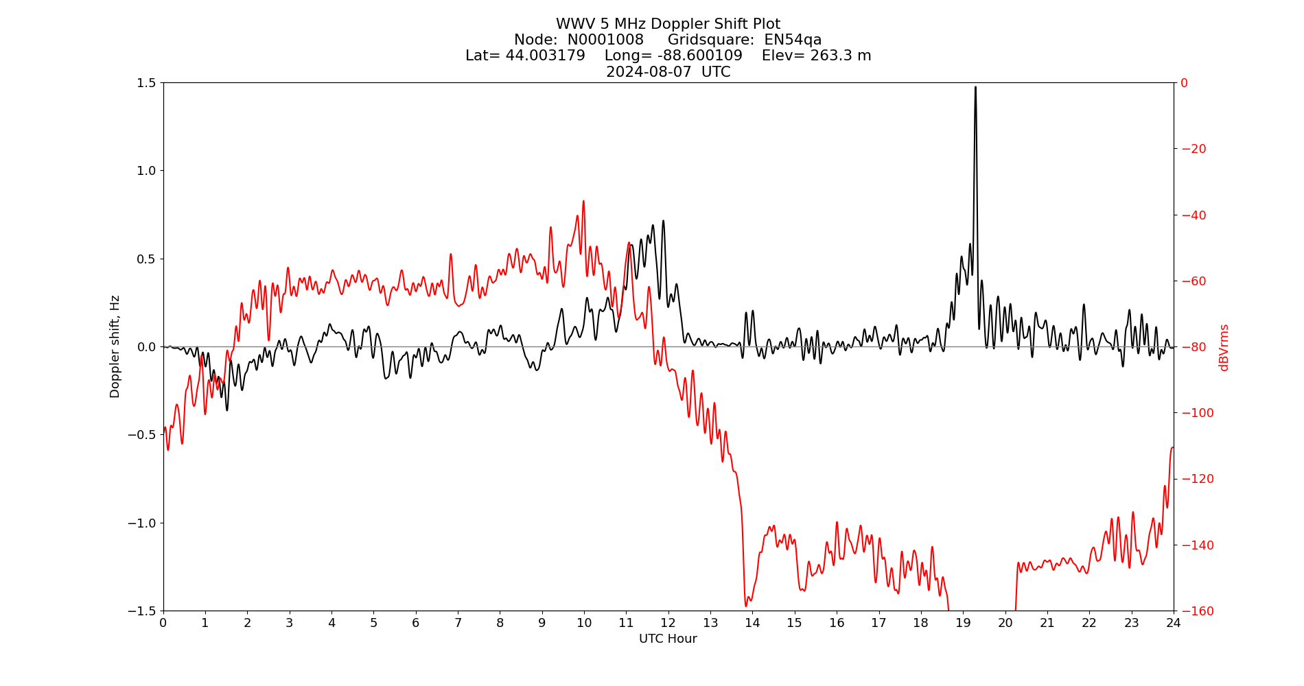 Graph for Observation Unavailable