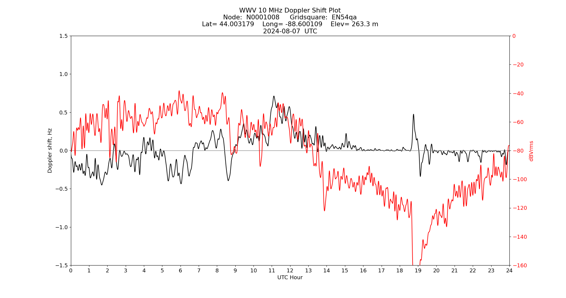 Graph for Observation Unavailable