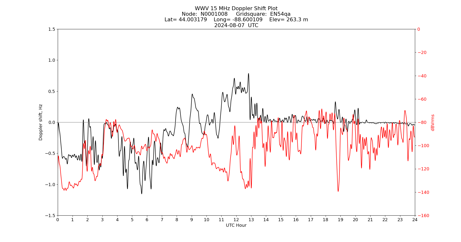 Graph for Observation Unavailable