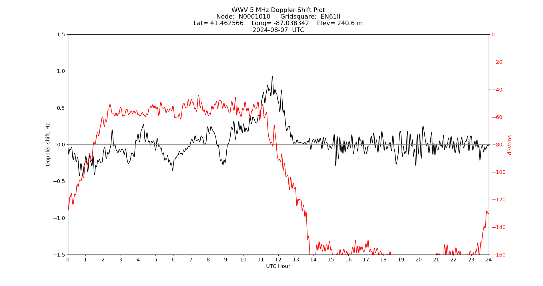 Graph for Observation Unavailable