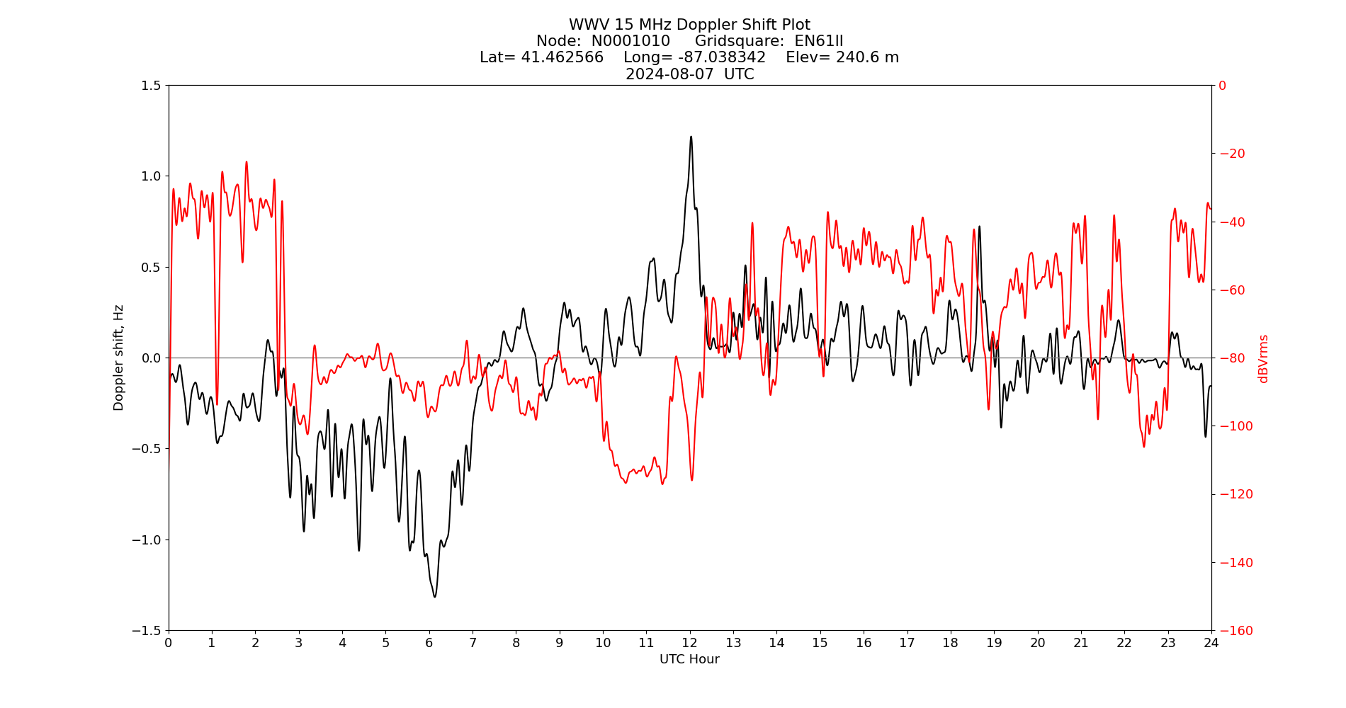 Graph for Observation Unavailable