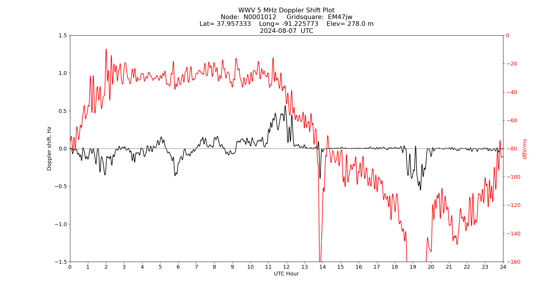 Graph for Observation Unavailable