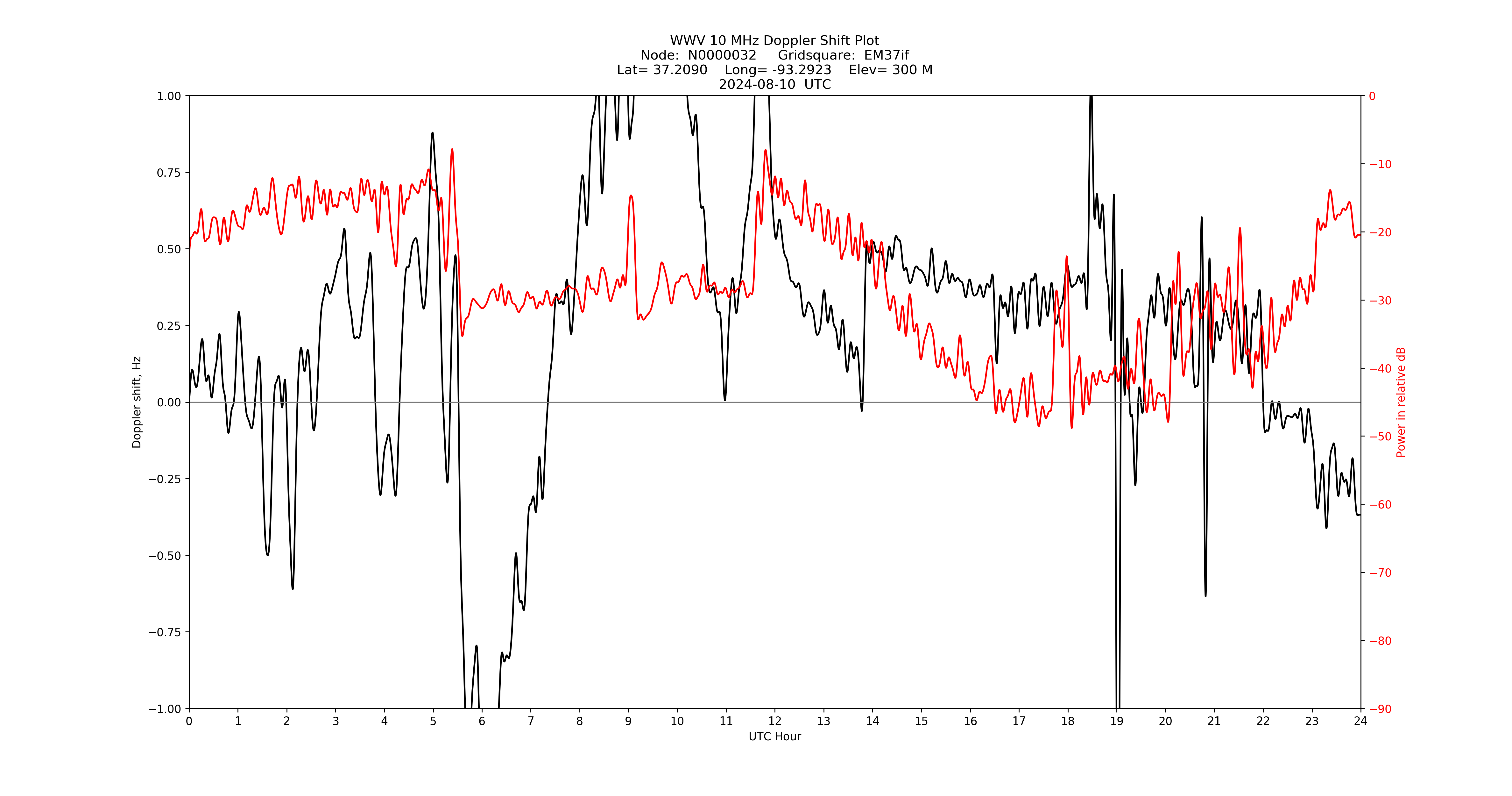 Graph for Observation Unavailable